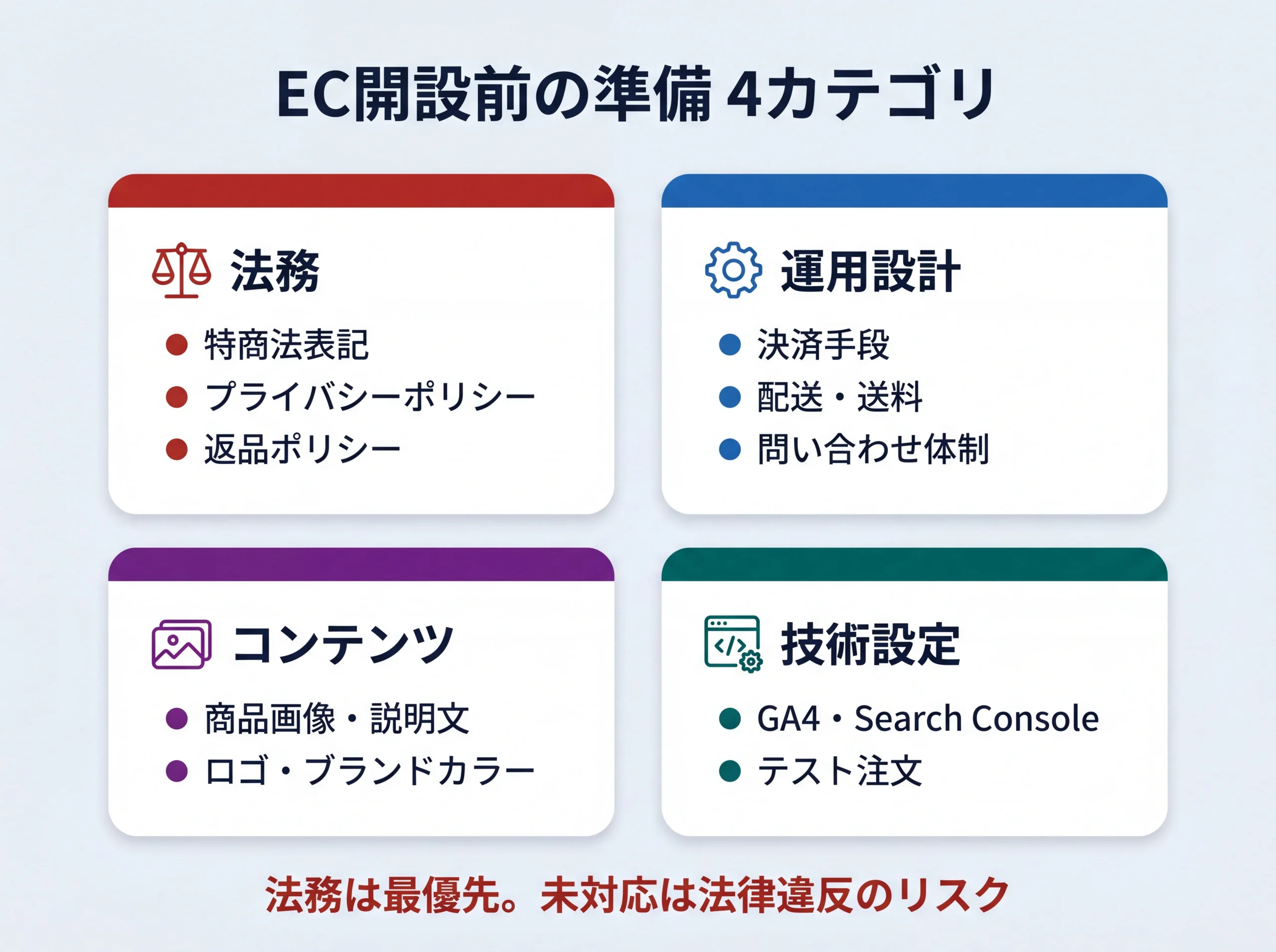 EC開設前に準備すべき10項目の4カテゴリ分類図