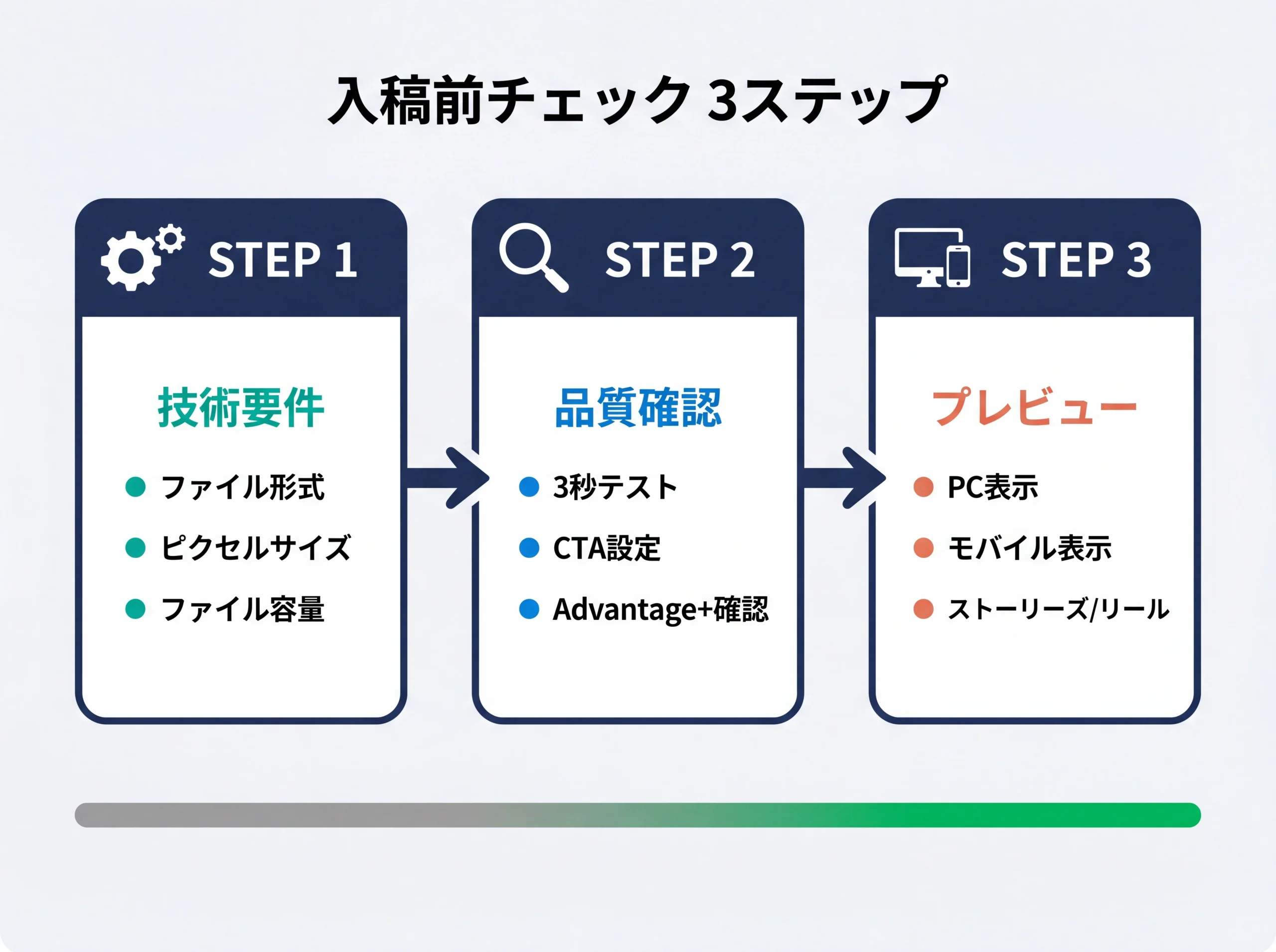 Meta広告入稿前の3ステップチェックフロー