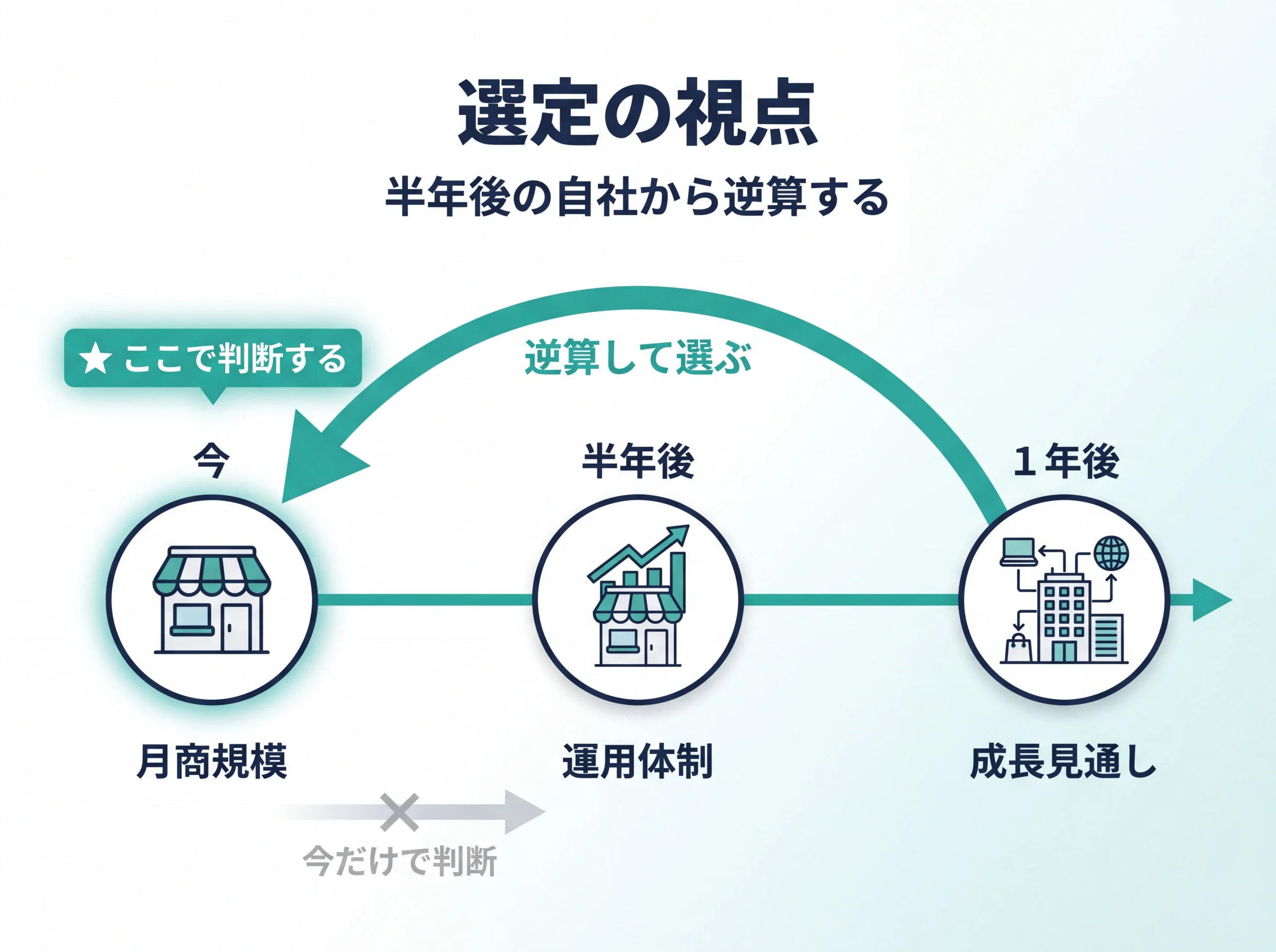 半年後から逆算するEC選定タイムライン図