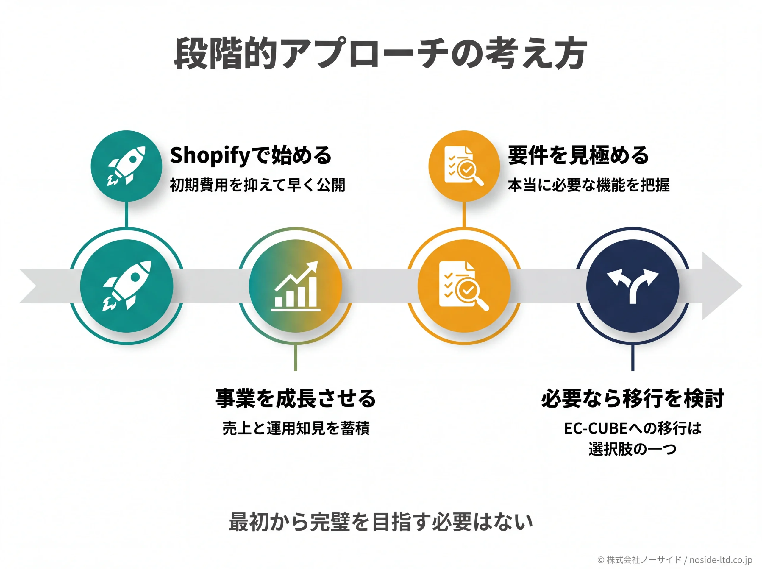 EC選定の段階的アプローチを示すタイムライン図