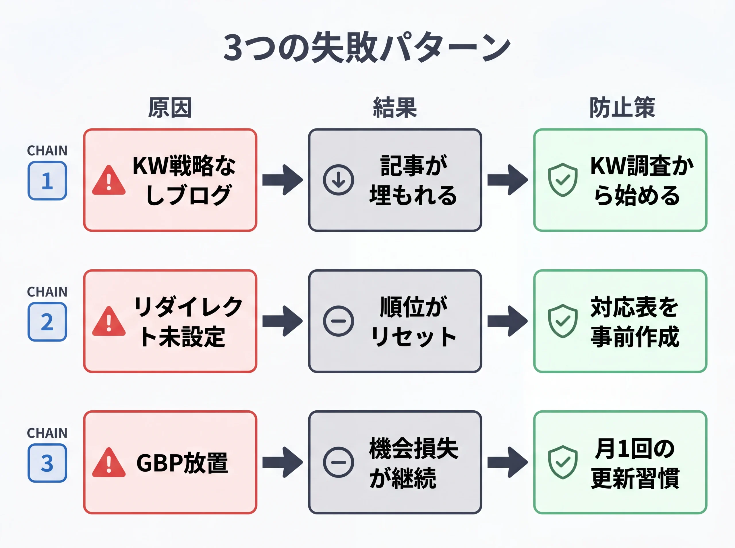 病院HP集客3つの失敗パターンの原因・結果・防止策