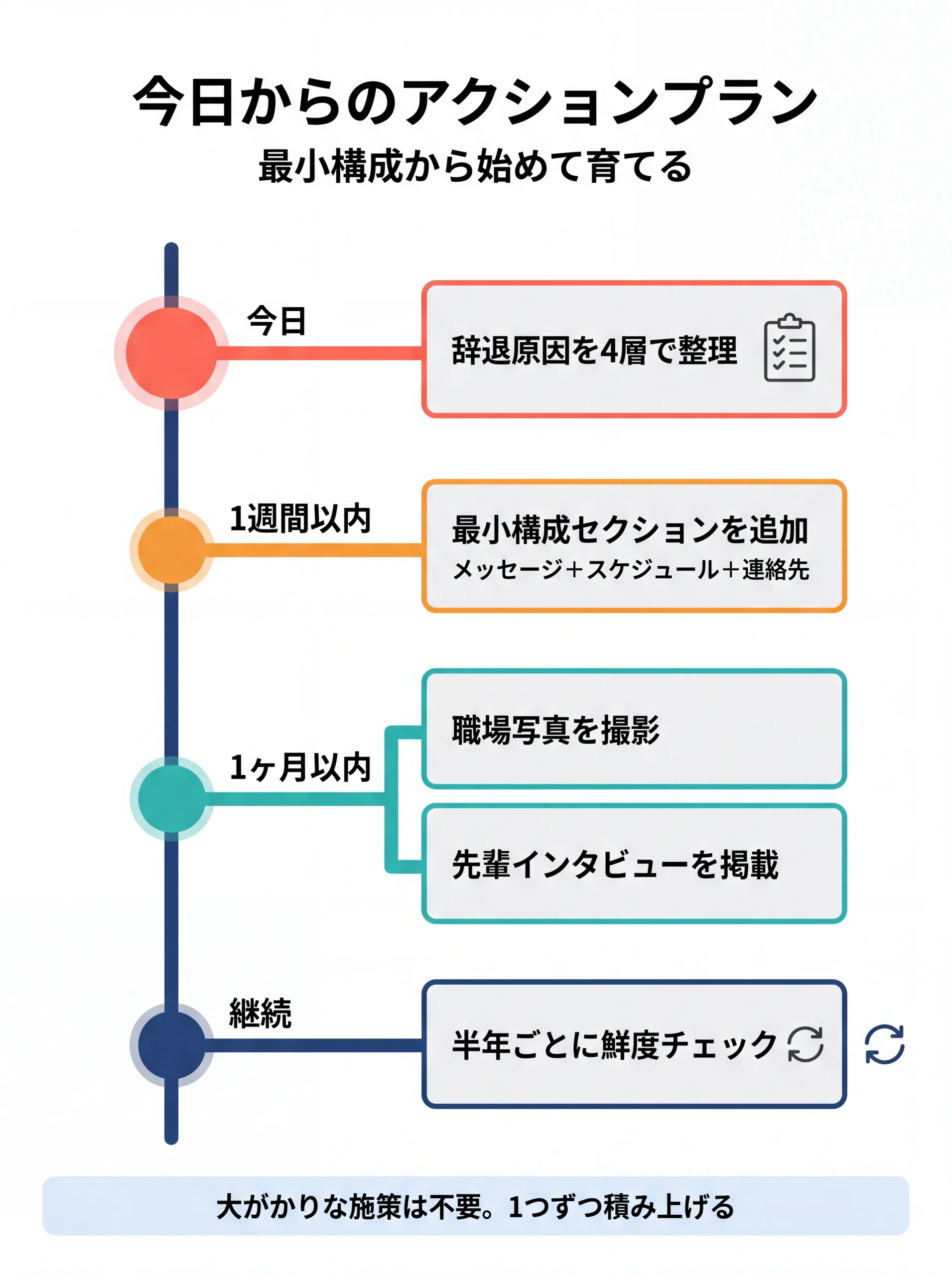 内定辞退防止のHP施策アクションタイムライン