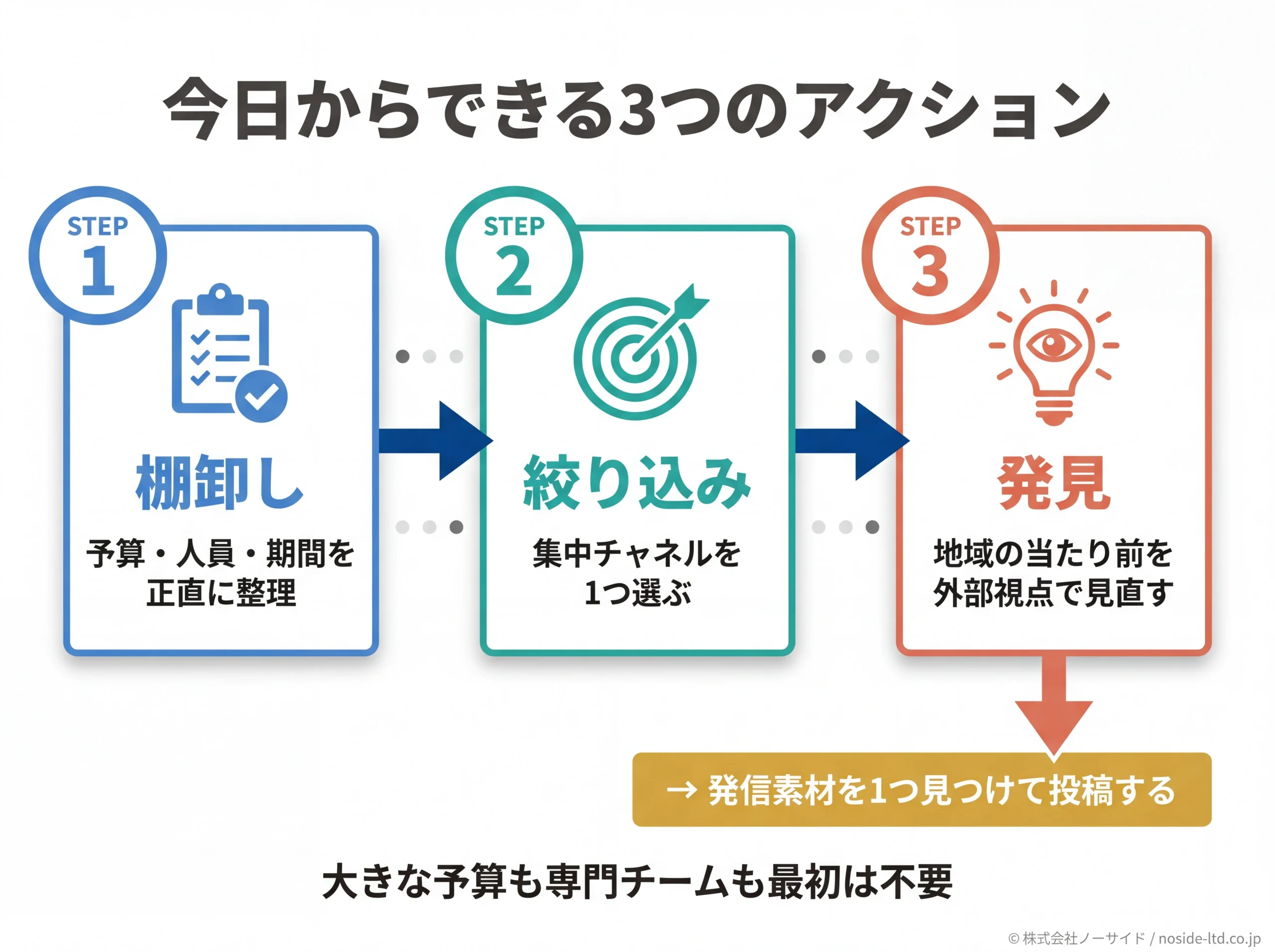 今日からできる3つのアクション手順図