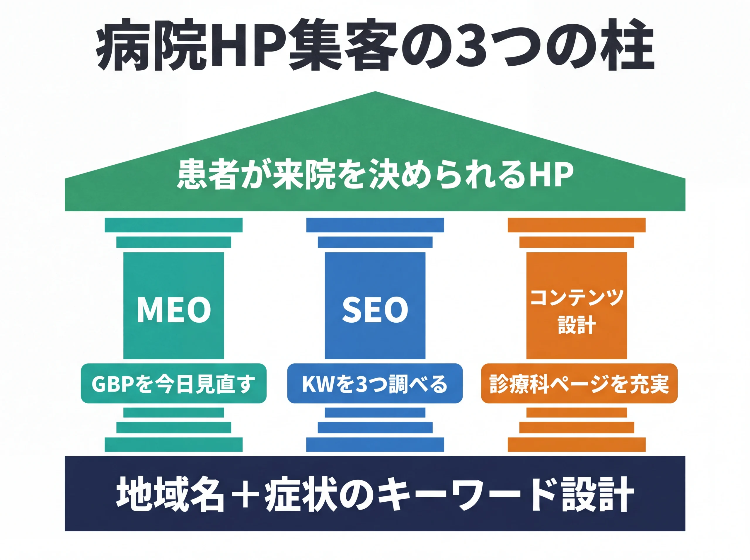 病院HP集客の3つの柱と今日やるべきアクション