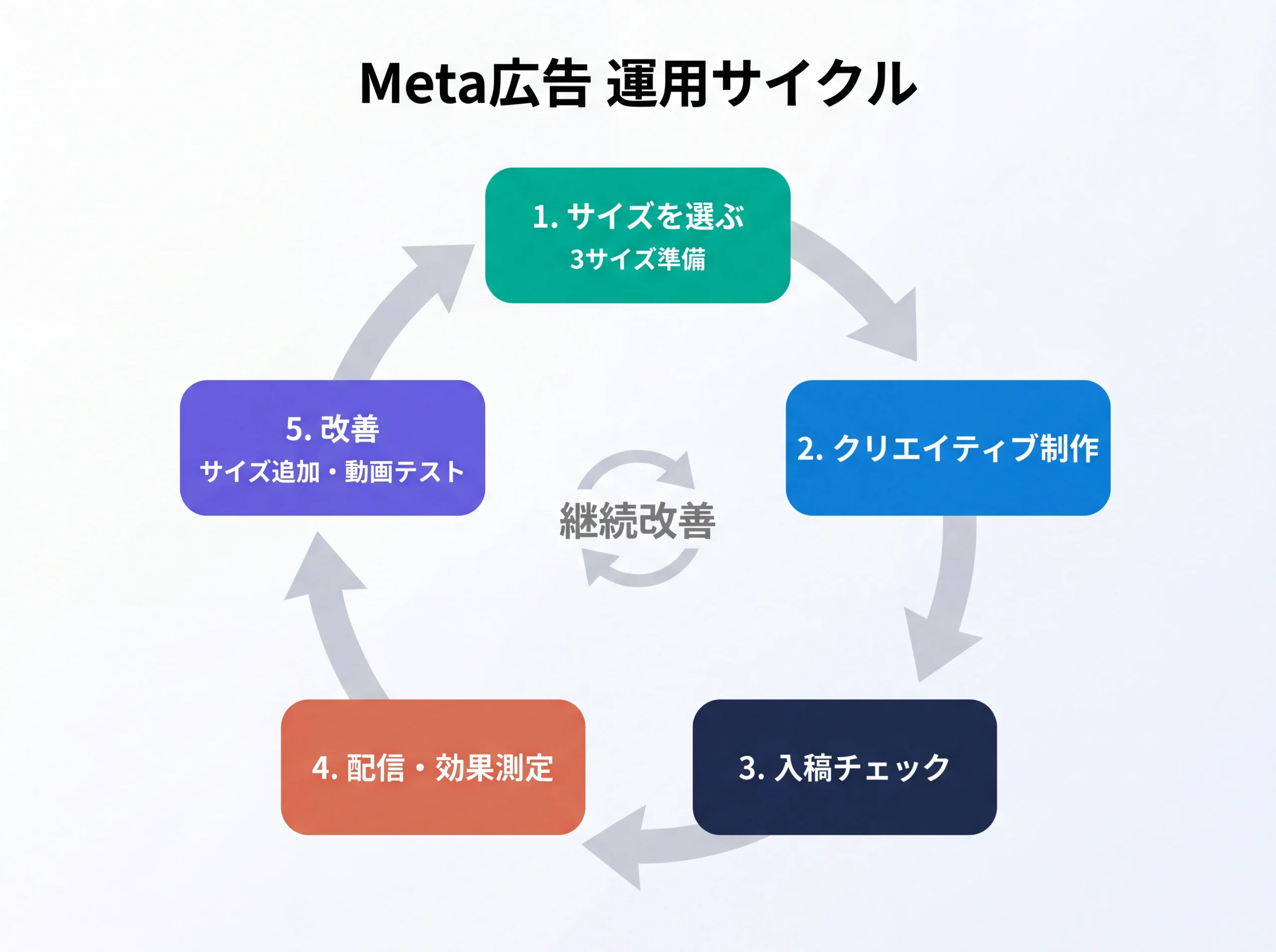 Meta広告の5段階運用サイクル図