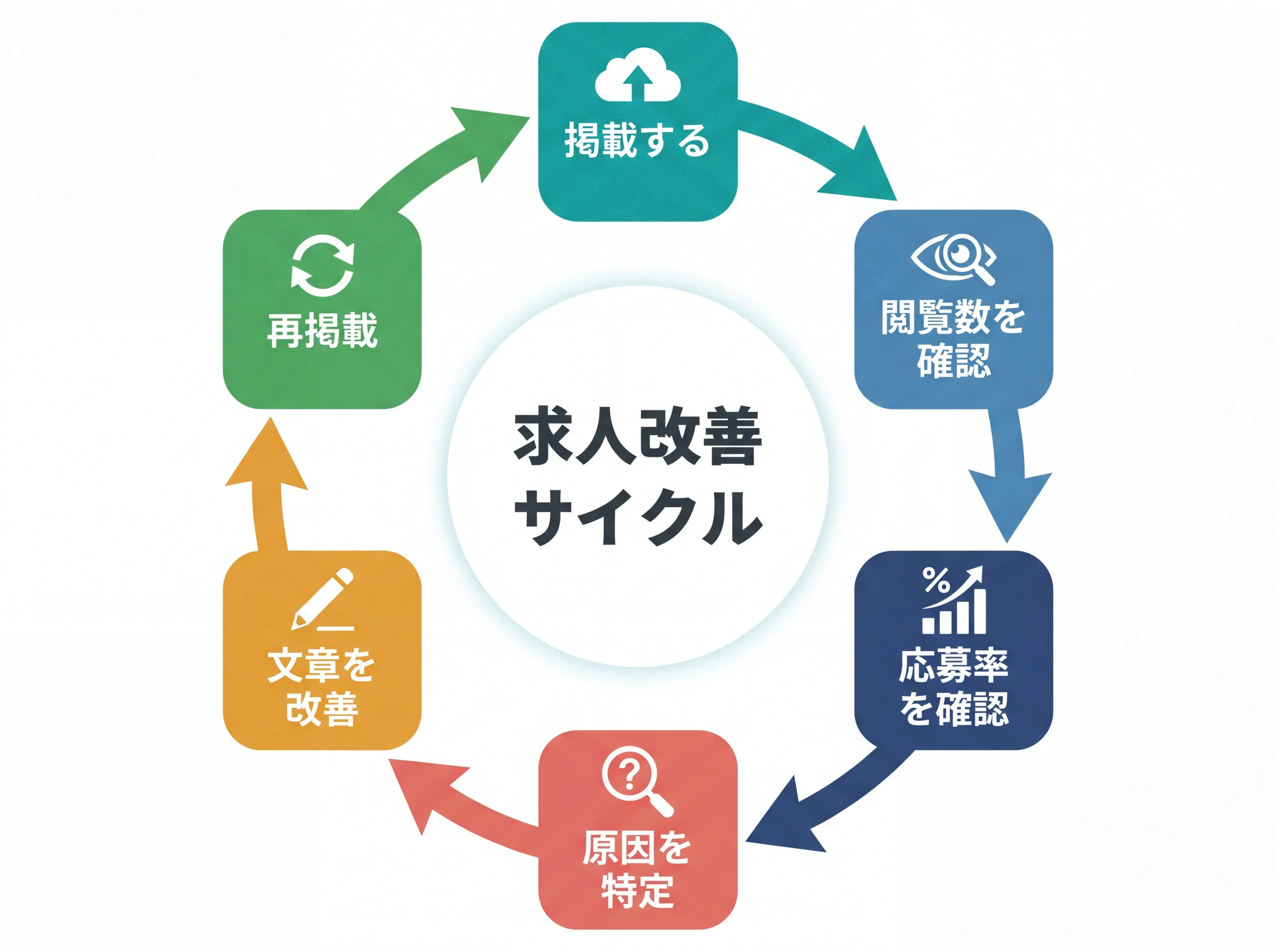 求人原稿の掲載後改善サイクル図