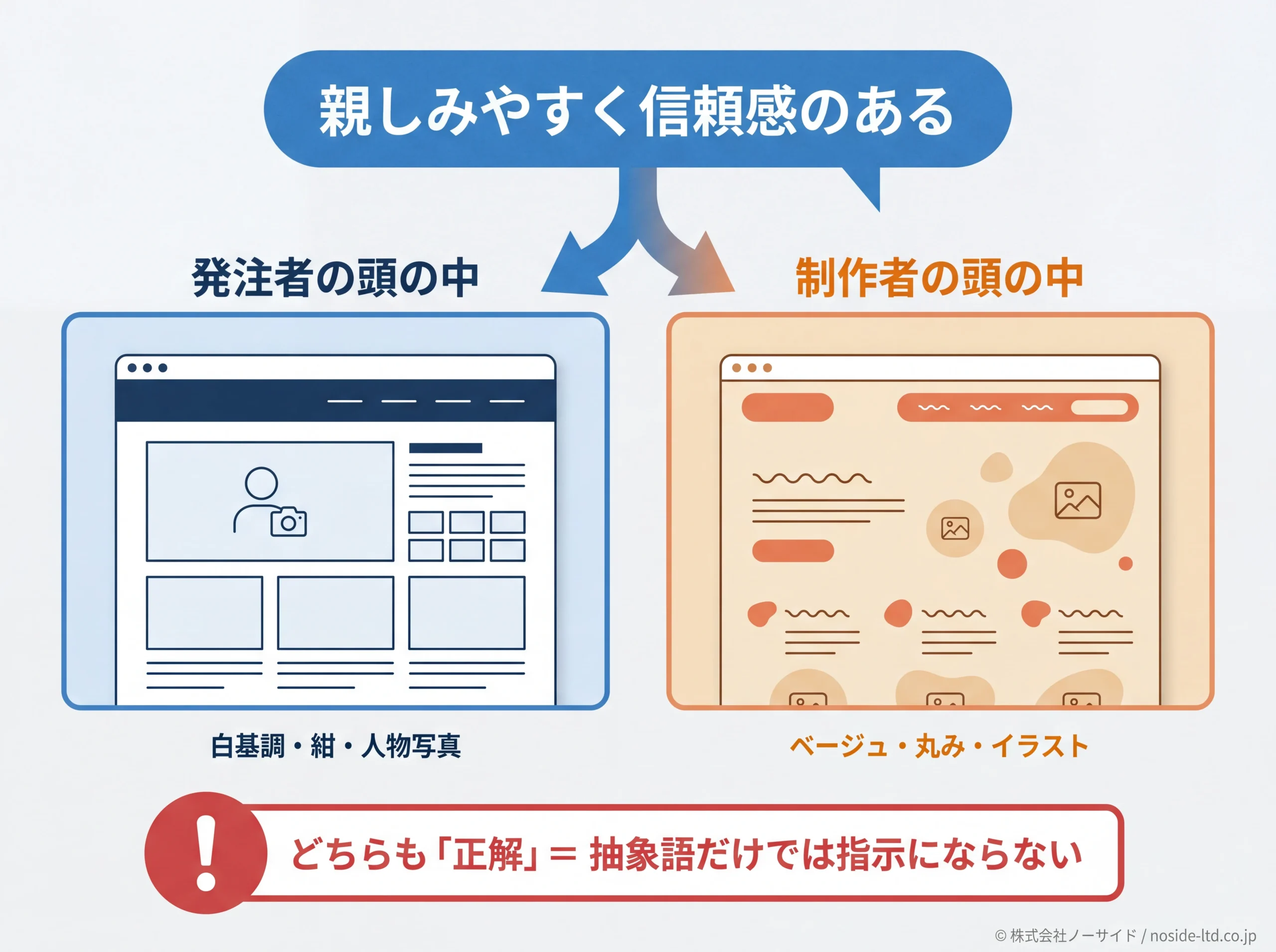 抽象的な指示語から生まれる解釈差の分岐図