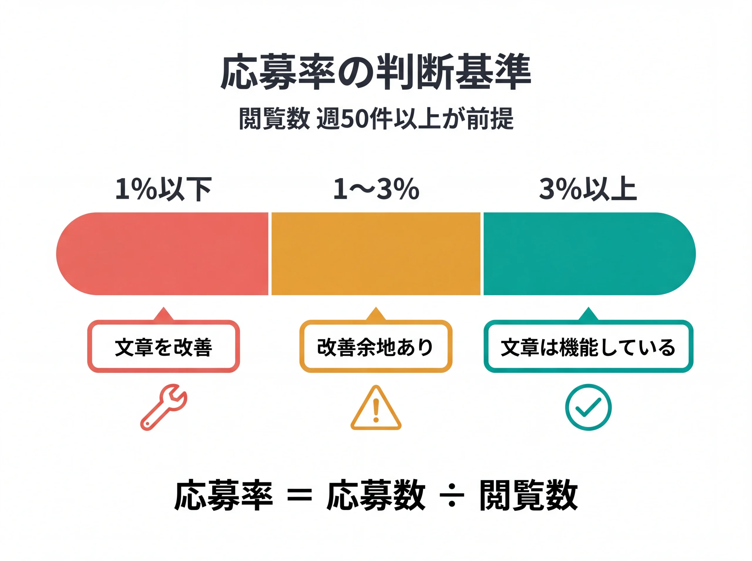 応募率の閾値で文章改善の要否を判断するゲージ図