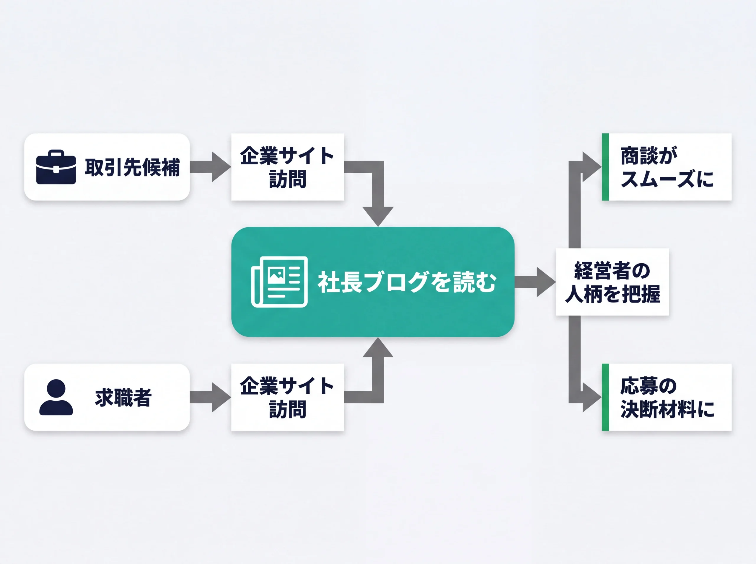 取引先と求職者が社長ブログ経由で信頼を形成する流れ