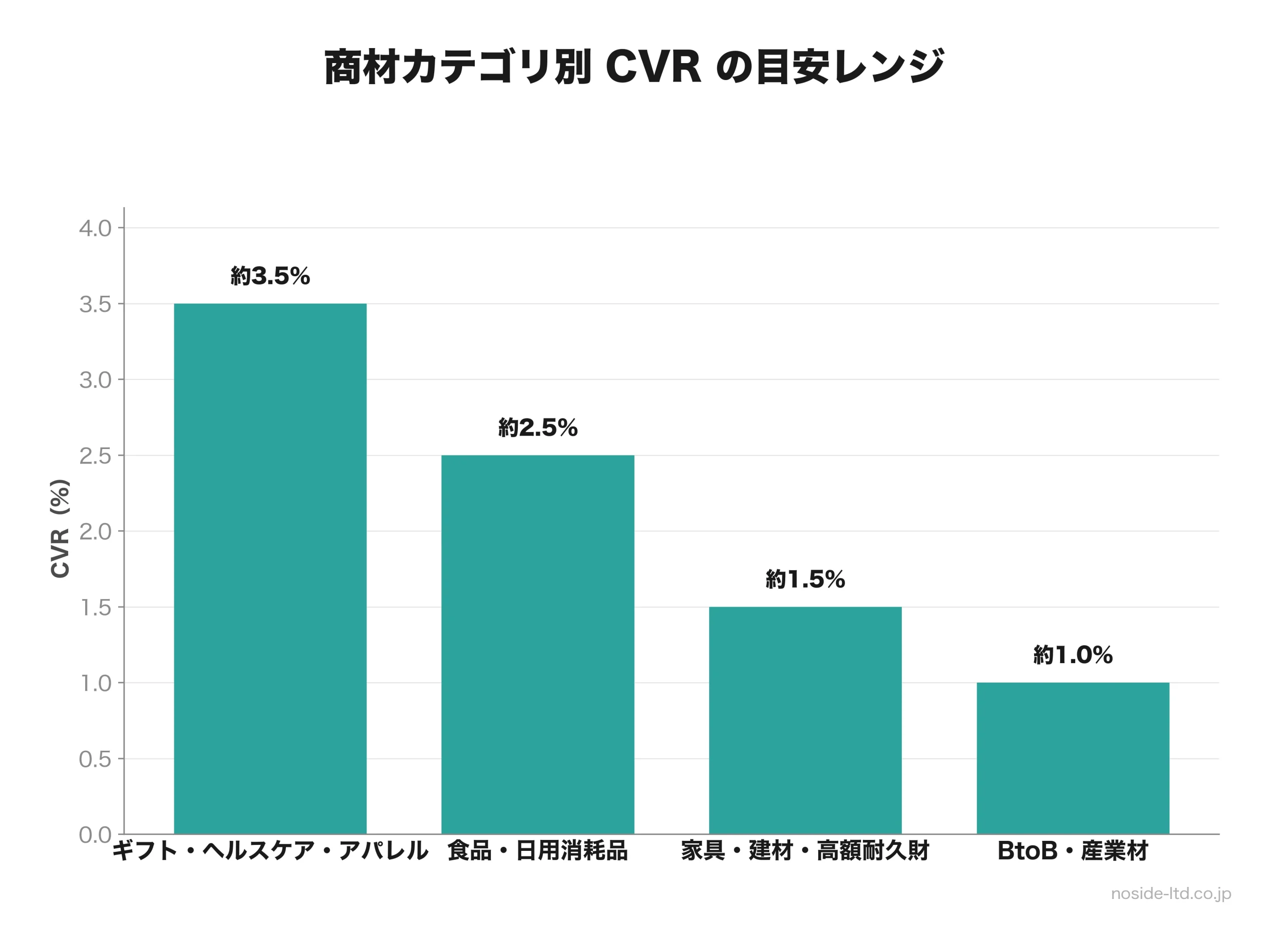 商材カテゴリ別CVR目安の棒グラフ