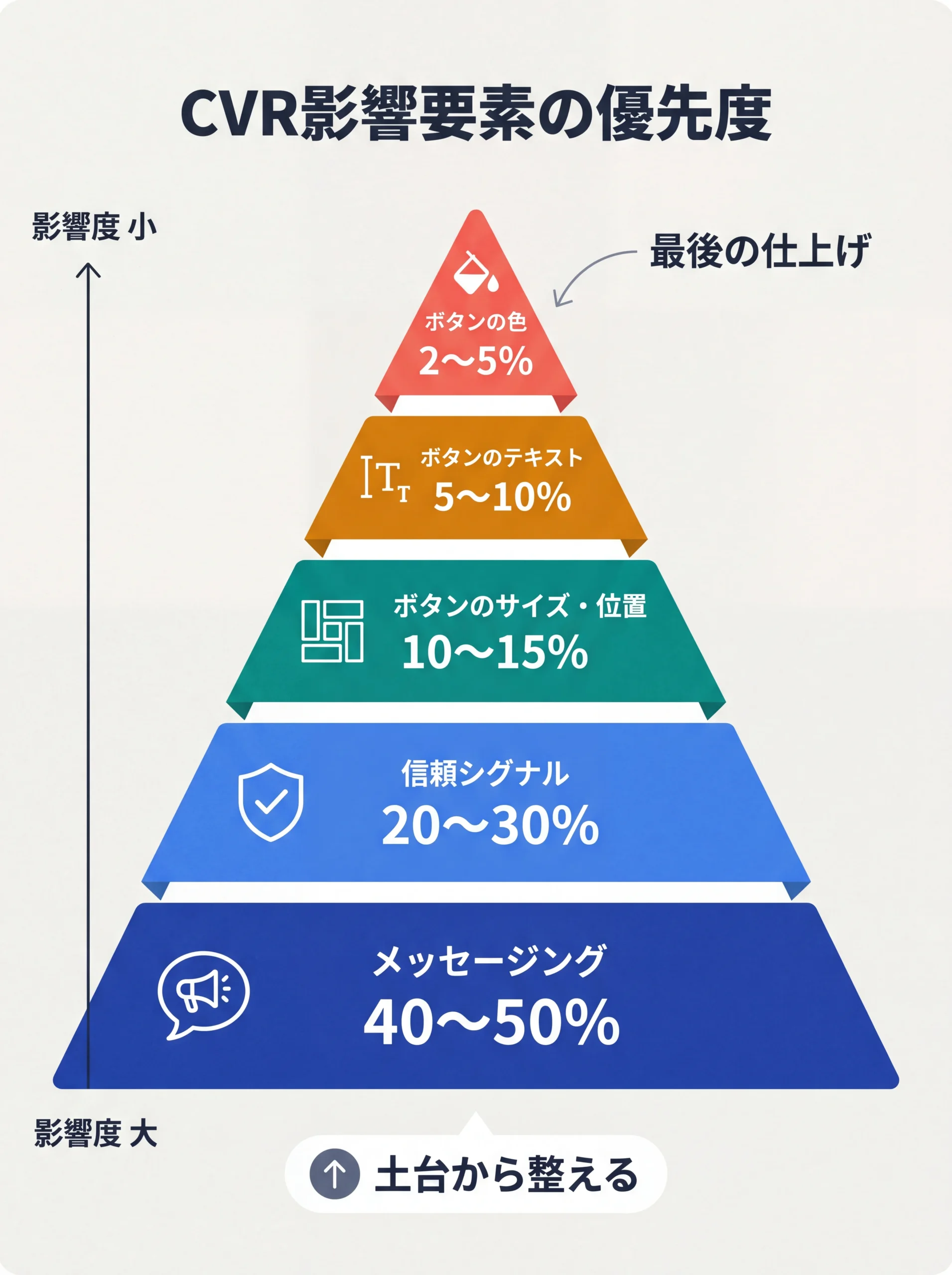 CVR影響要素5段階のピラミッド優先度図