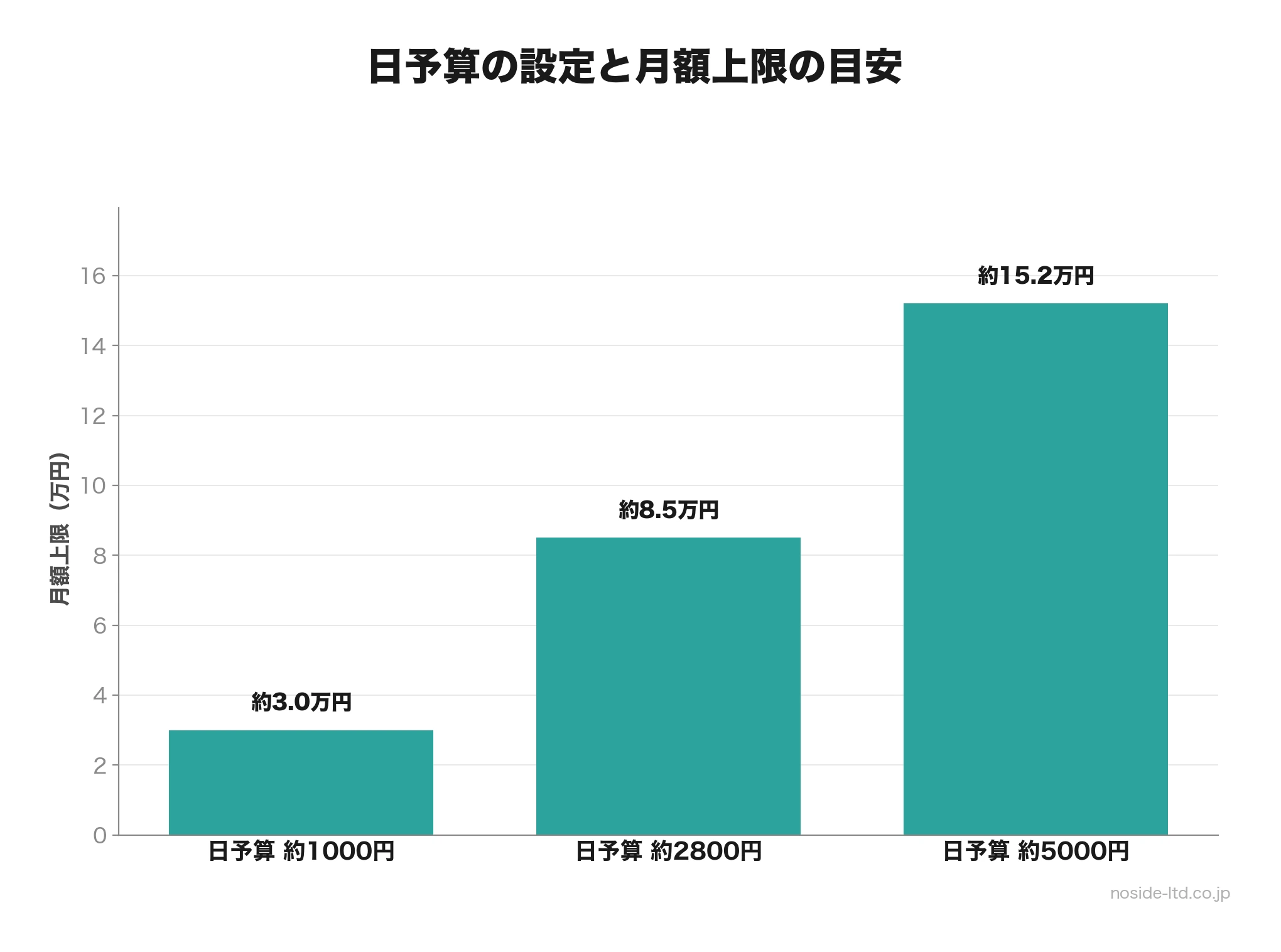 日予算別の月額広告費上限の棒グラフ