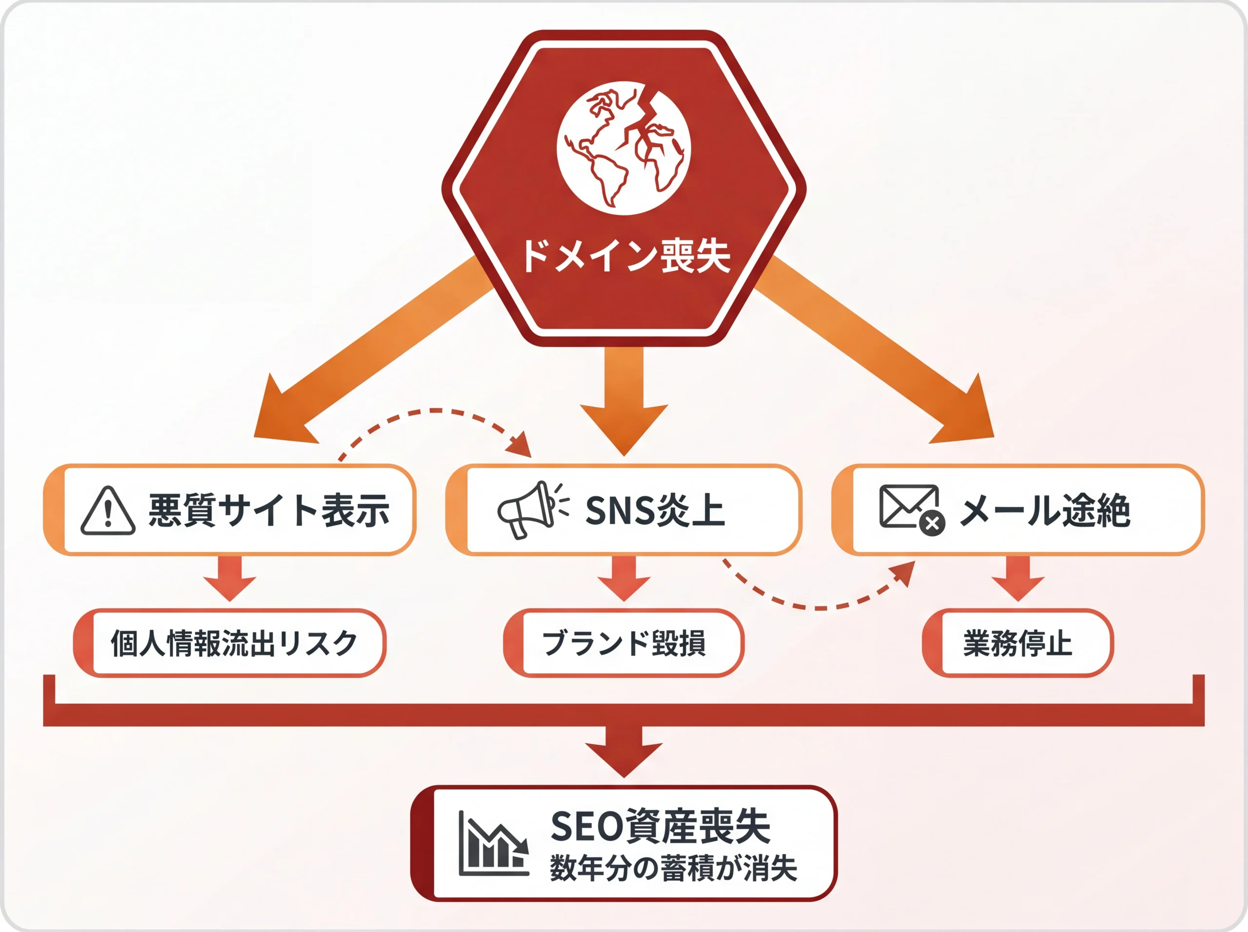 ドメイン喪失から派生する被害の因果連鎖図