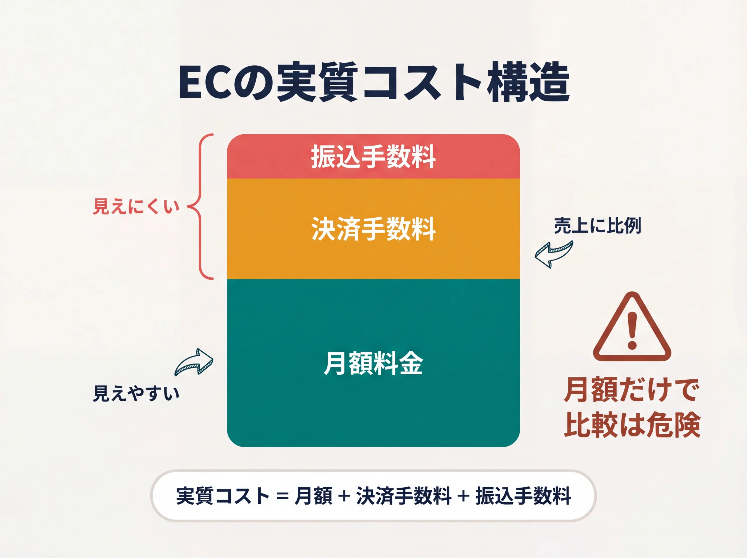 EC実質コストの3層積み上げ構造図