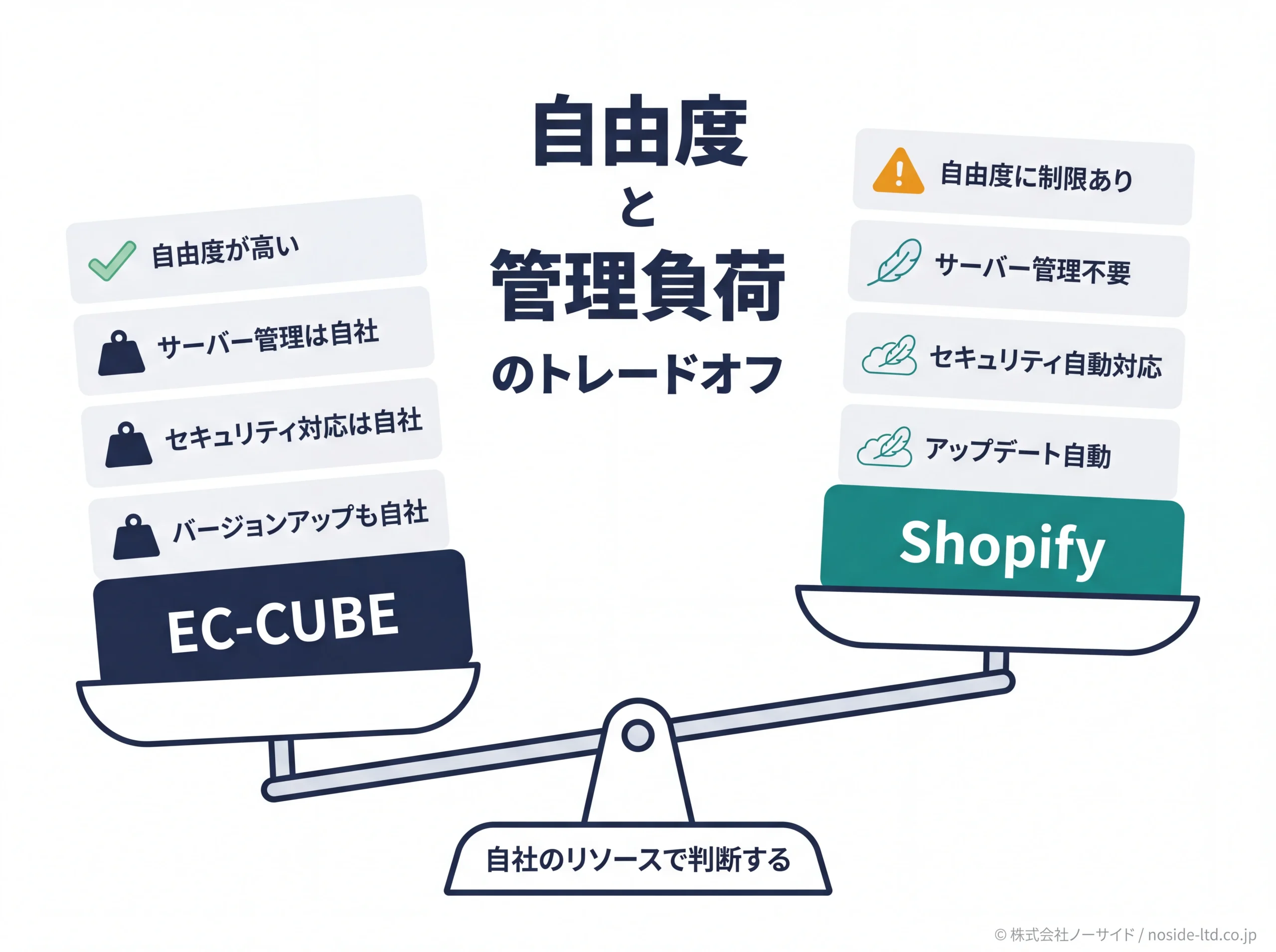 EC-CUBEとShopifyの自由度と管理負荷の天秤図