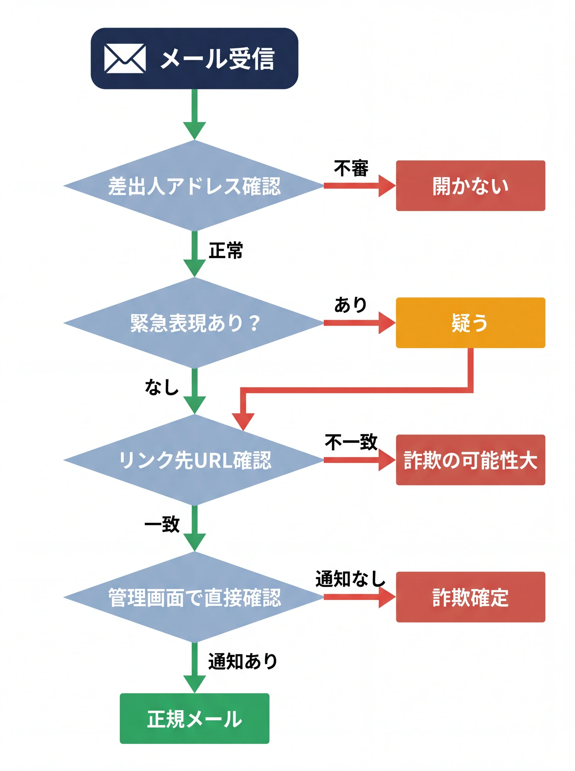 なりすましメール判定の分岐フローチャート