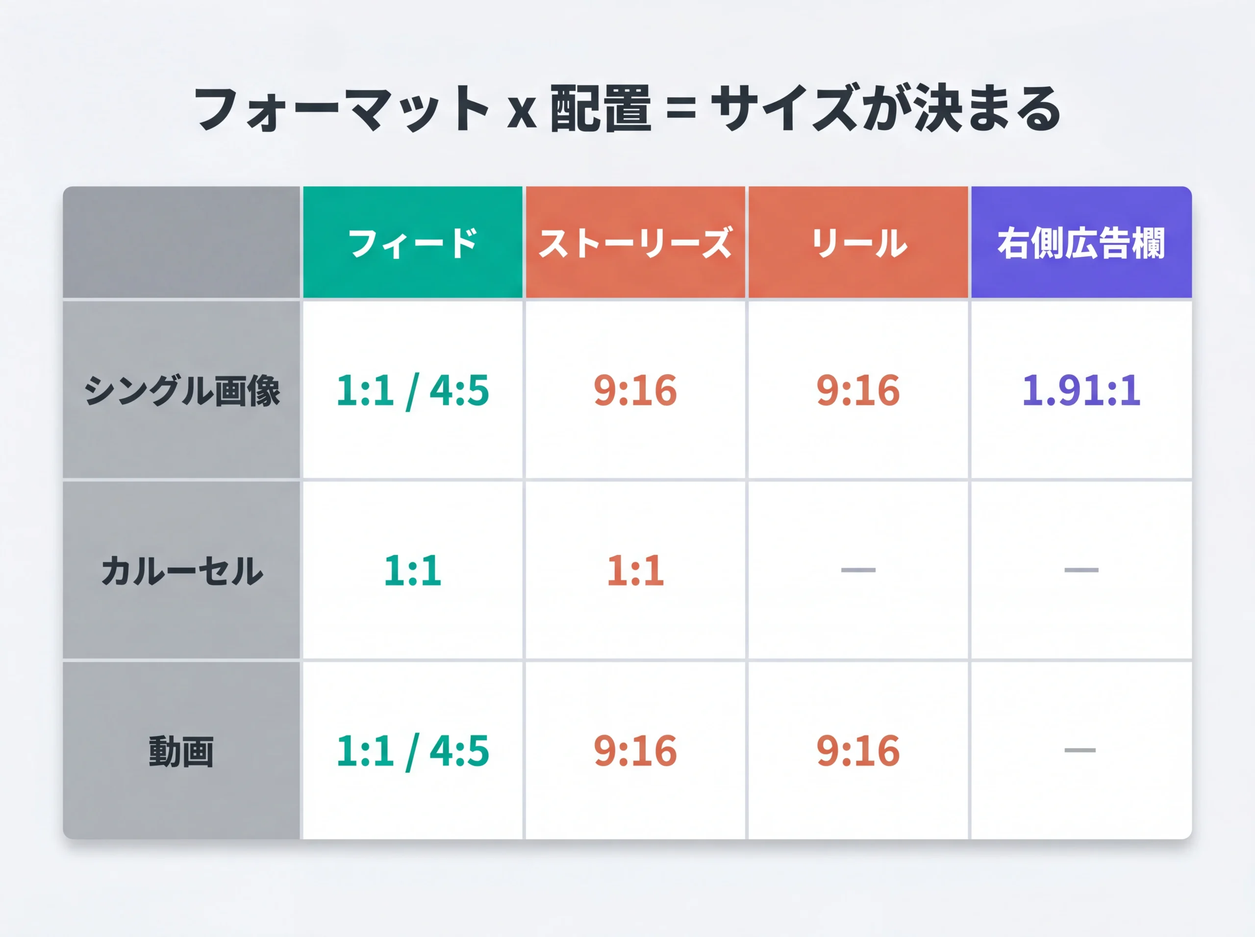 フォーマットと配置の組み合わせマトリクス図