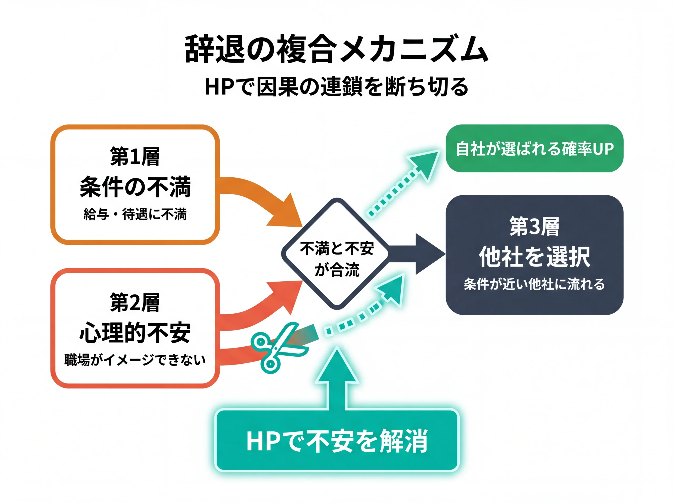 内定辞退の複合メカニズムとHP介入ポイントの因果図