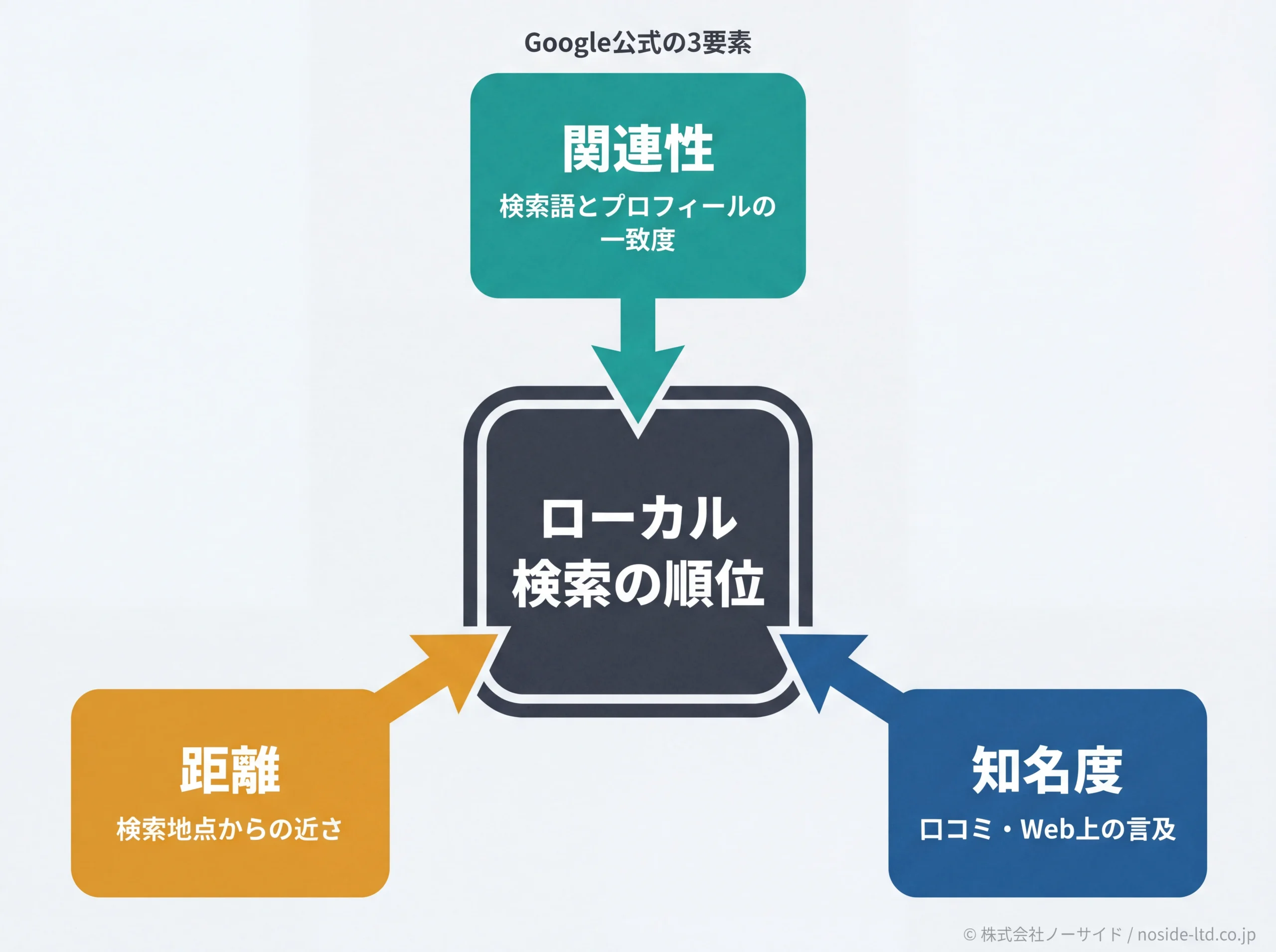 ローカル検索順位を決めるGoogle公式の3要素