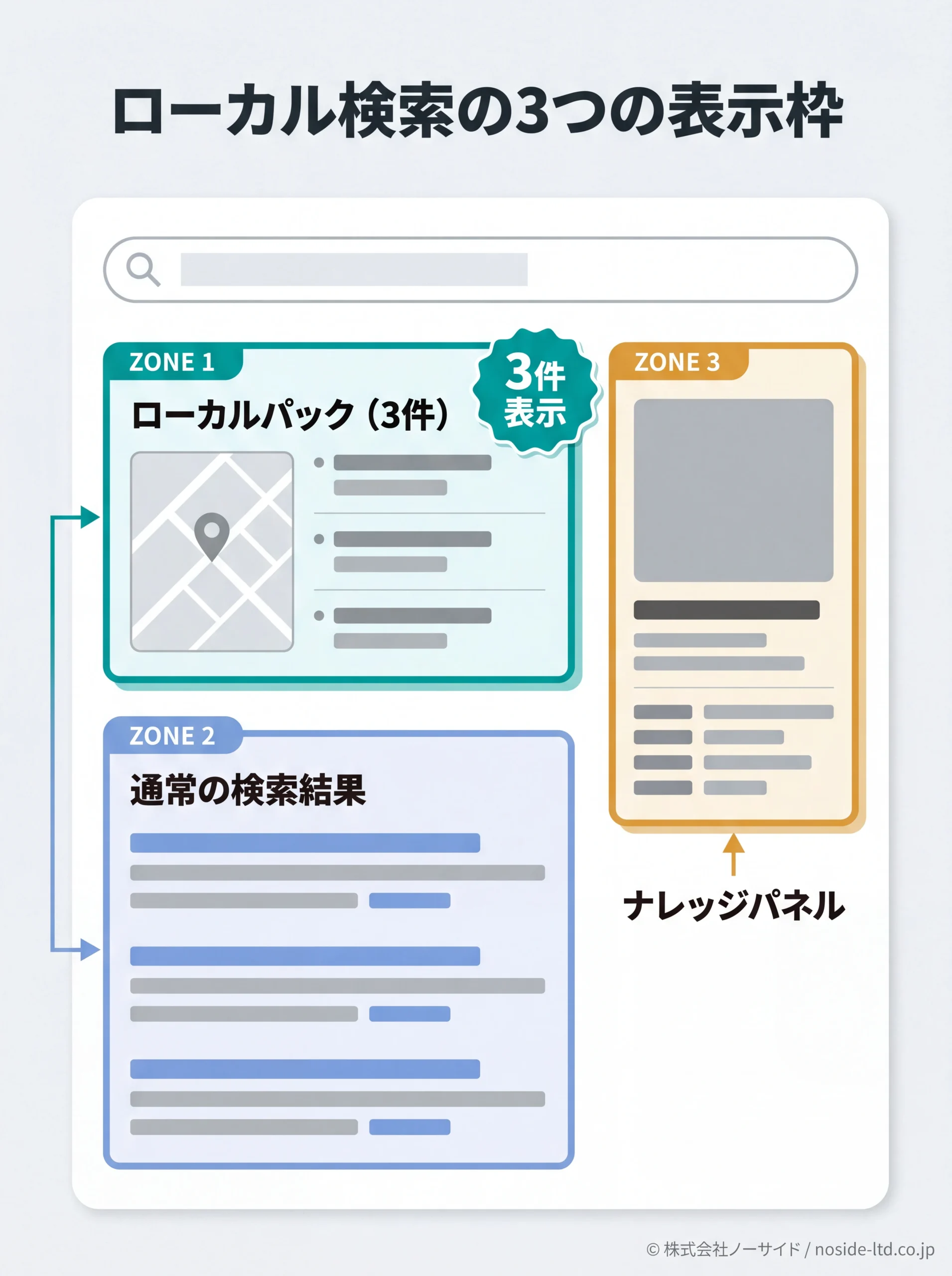 ローカル検索結果の3つの表示枠の構造図