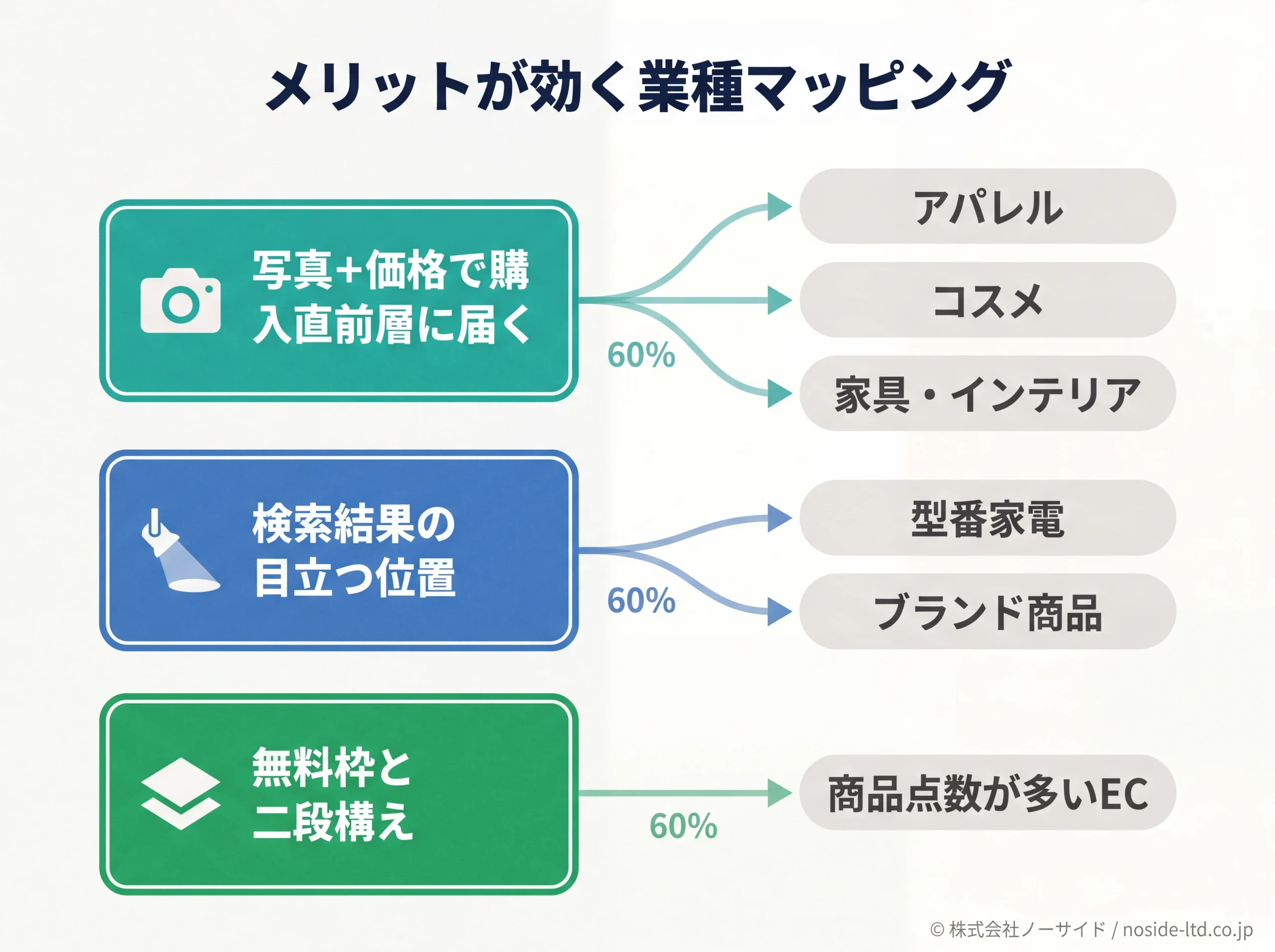 ショッピング広告3つのメリットと受益業種の関係図