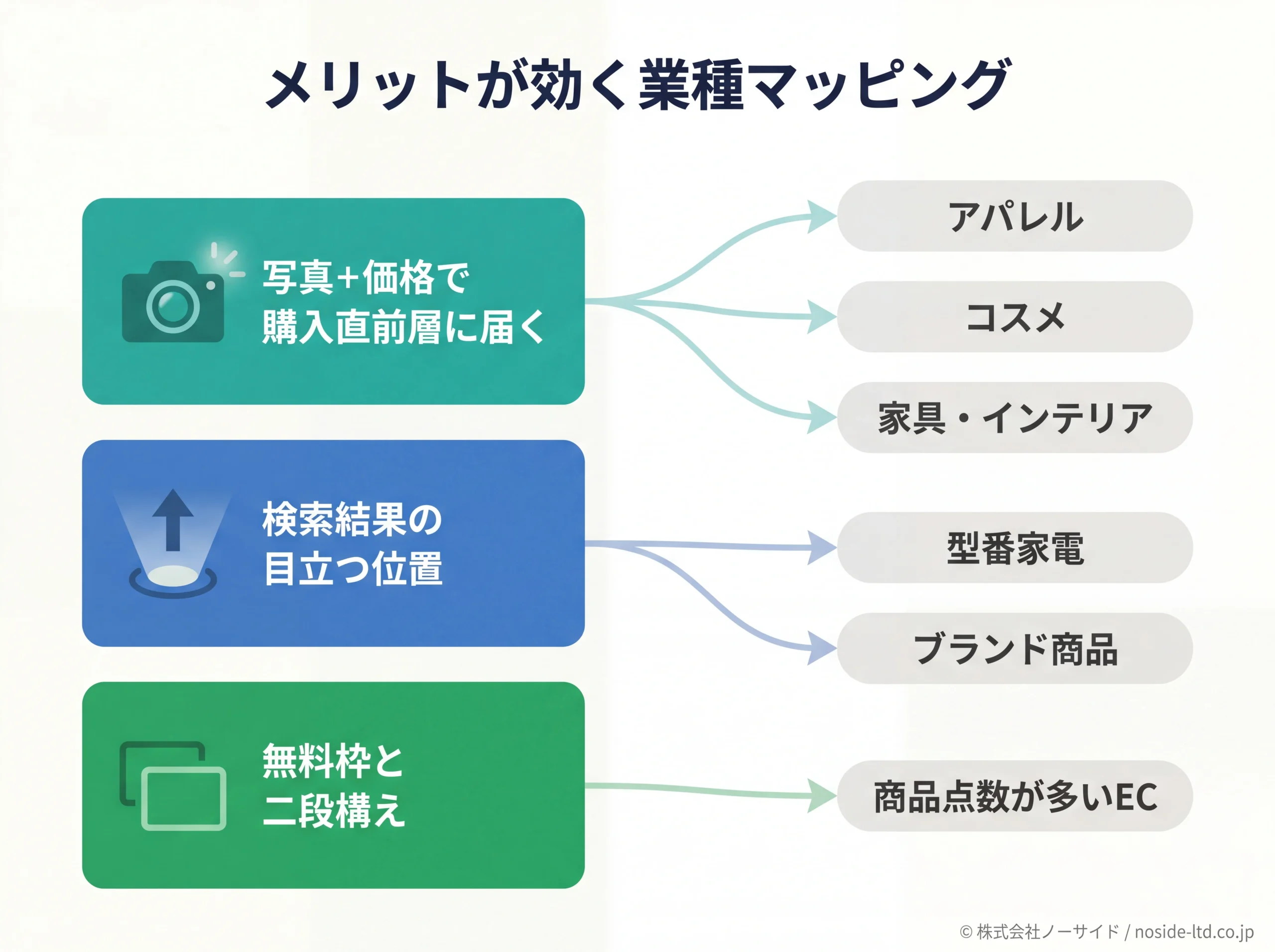 ショッピング広告3つのメリットと受益業種の関係図