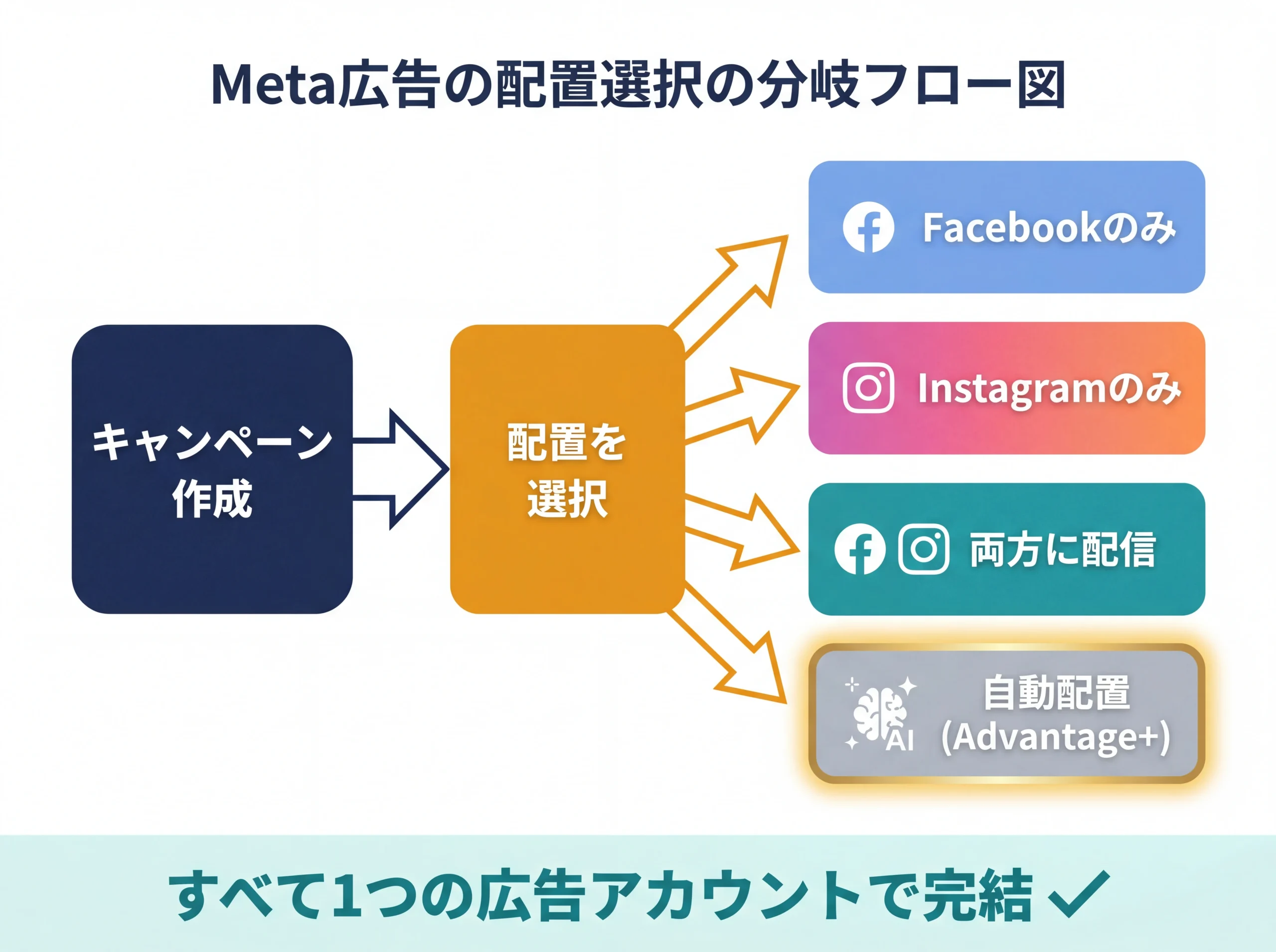 Meta広告の配置選択の分岐フロー図
