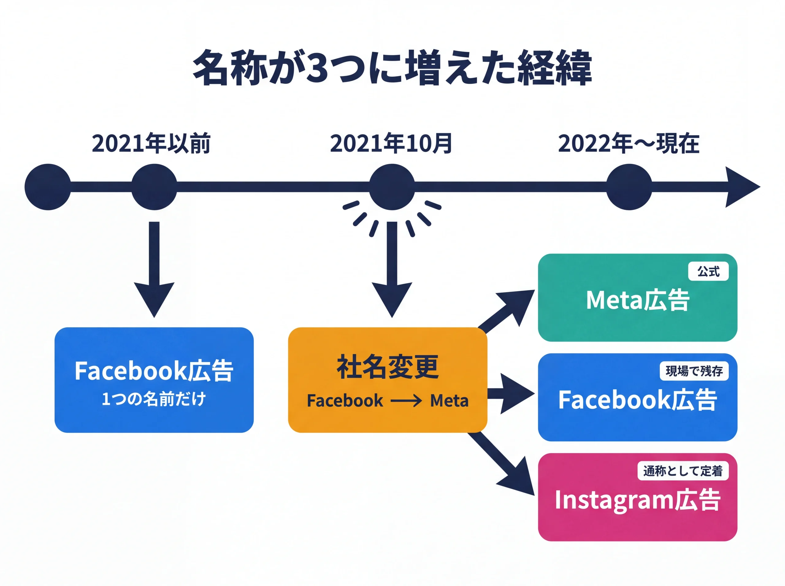 Meta広告の名称が3つに増えた経緯のタイムライン