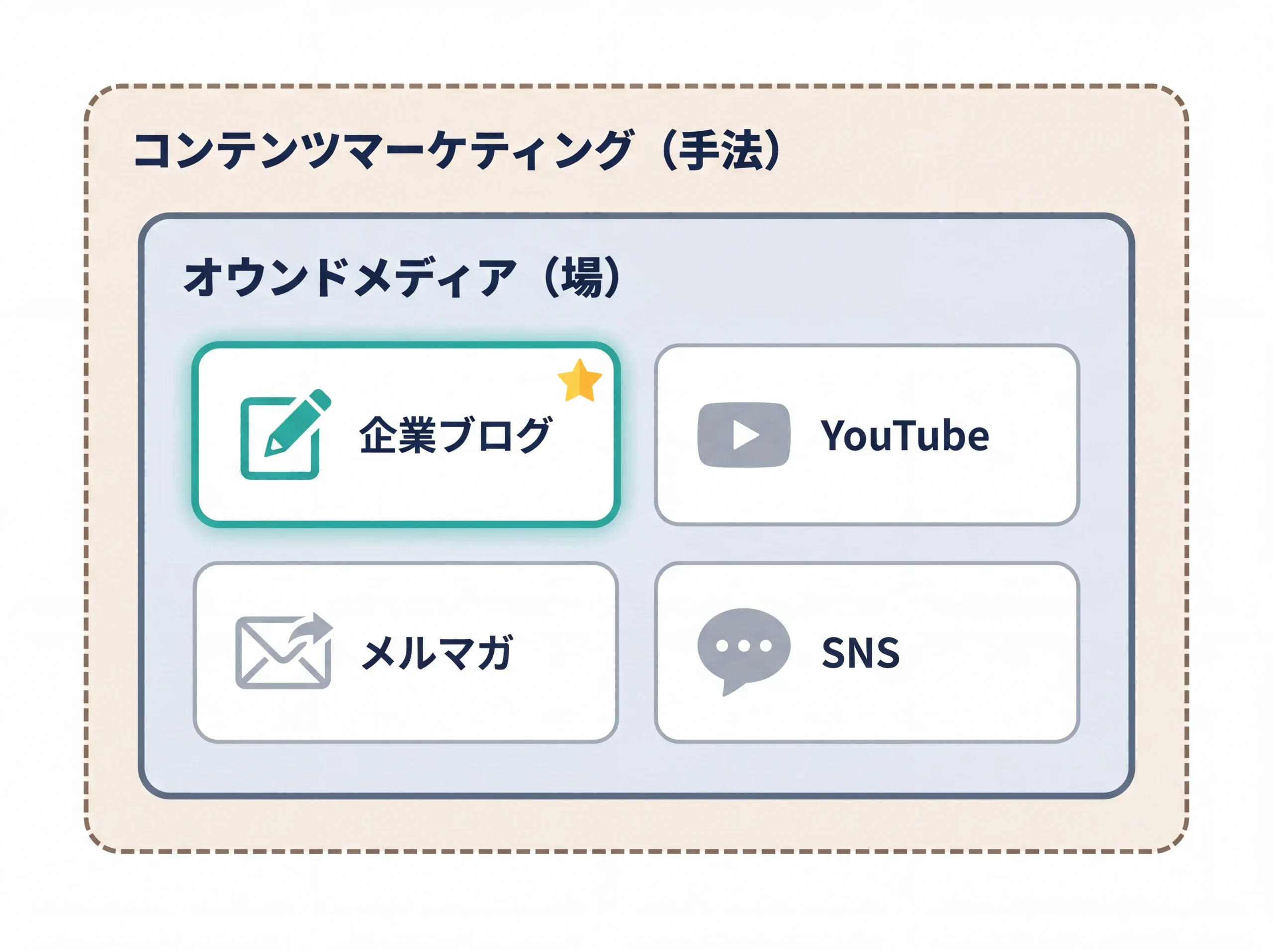 オウンドメディアと企業ブログの包含関係図