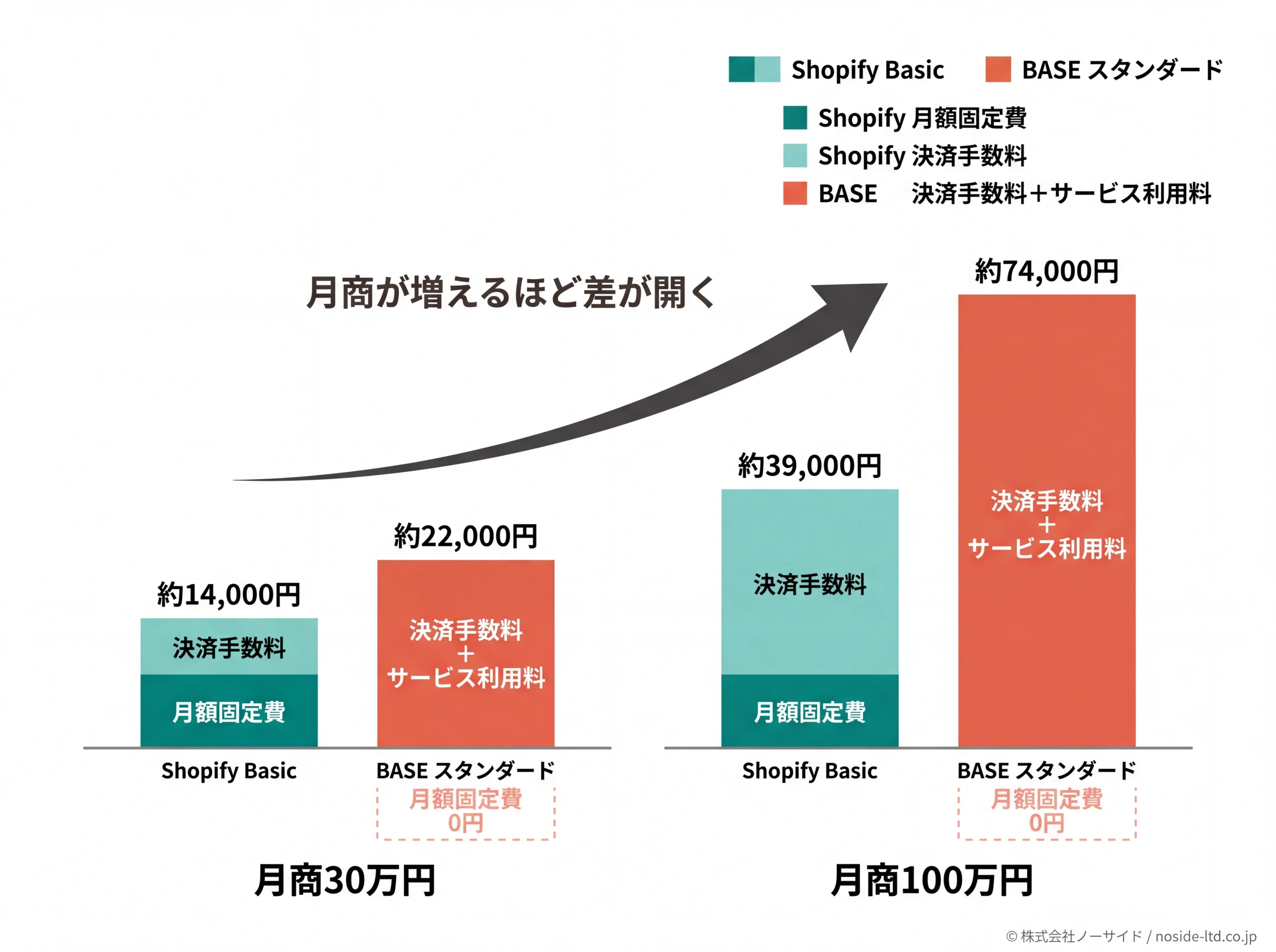 ShopifyとBASEの料金構造を積み上げ図で比較