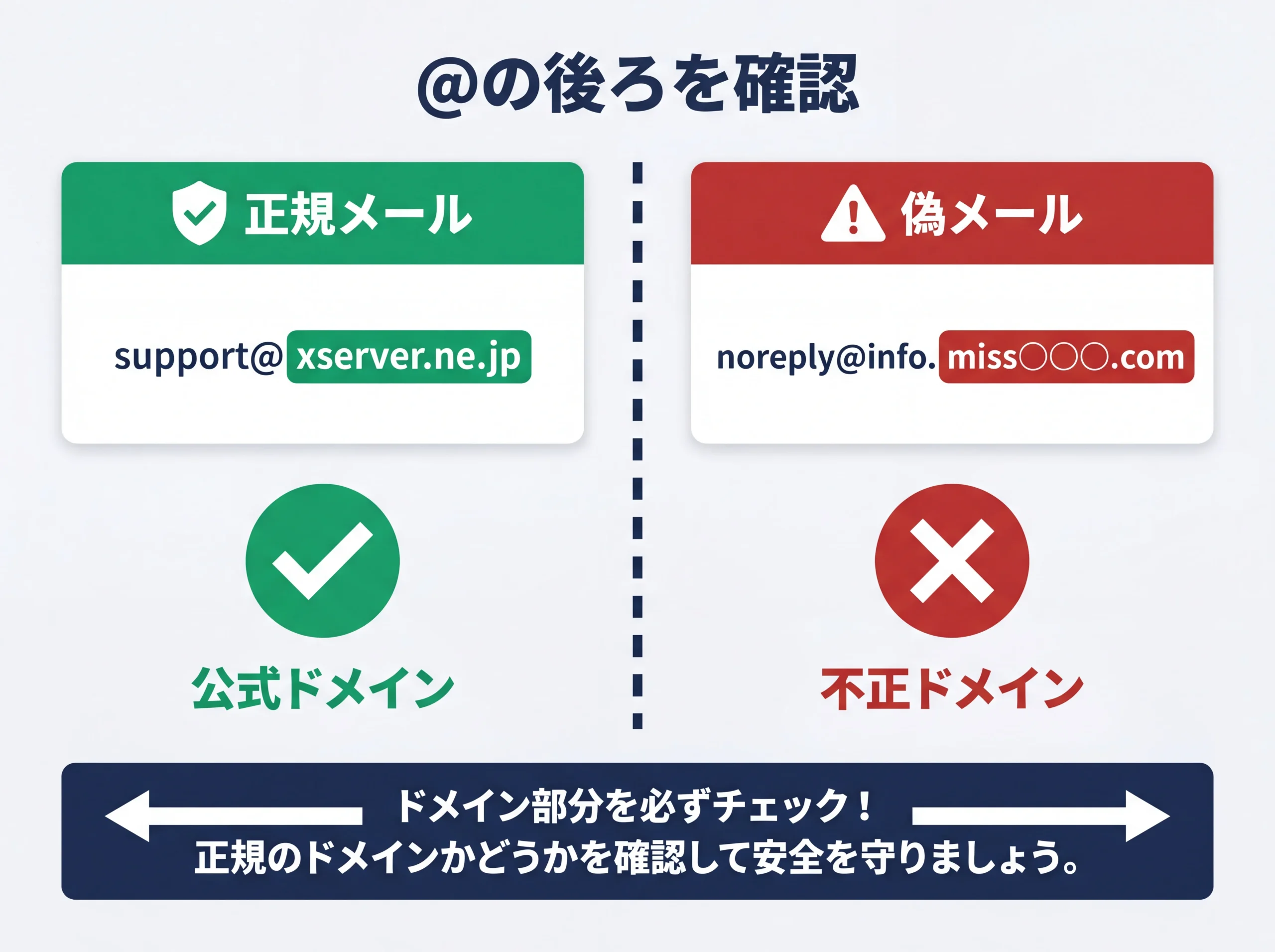 正規と偽メールの差出人ドメイン比較図