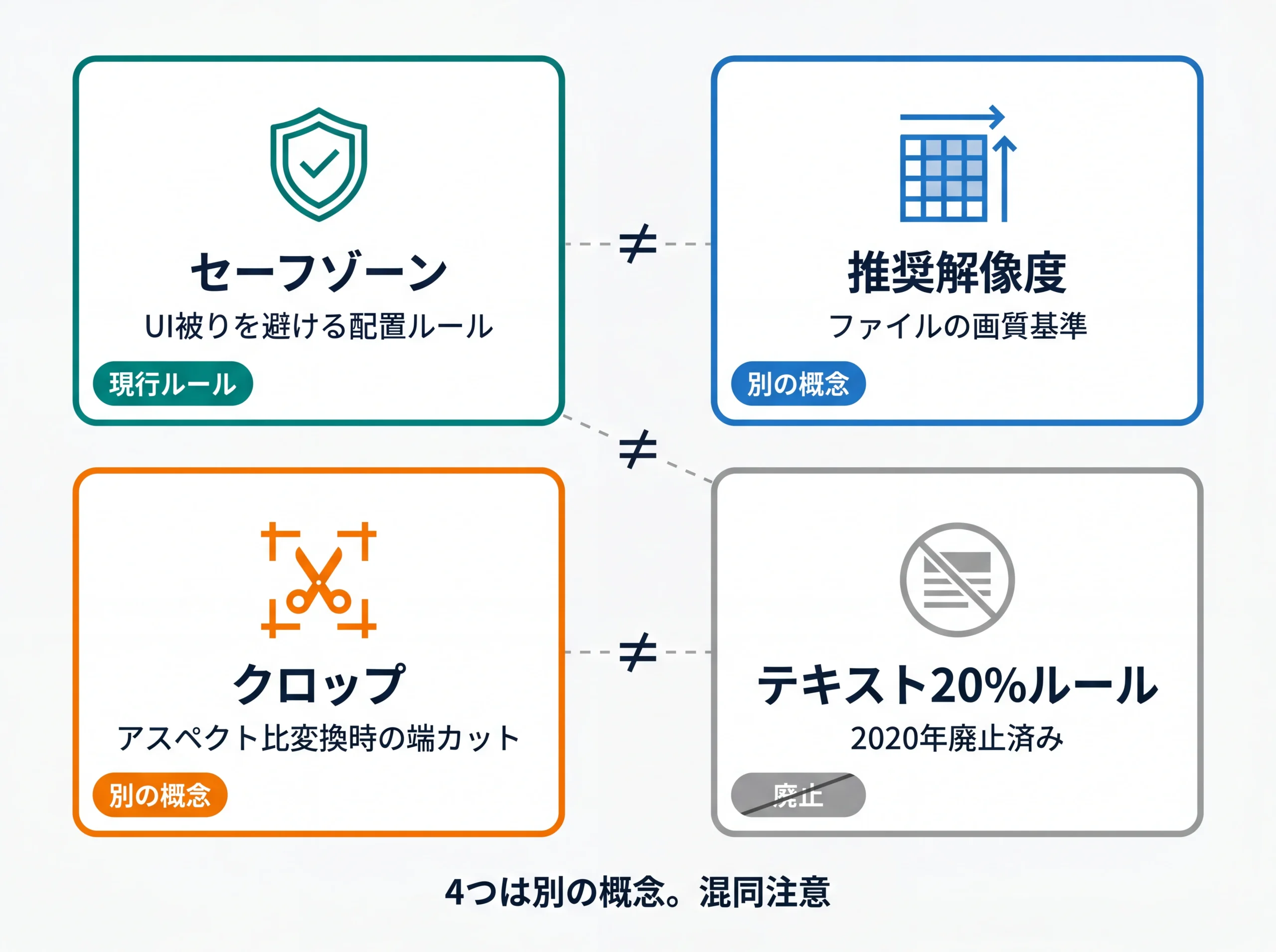 セーフゾーンと混同しやすい3概念の関係図