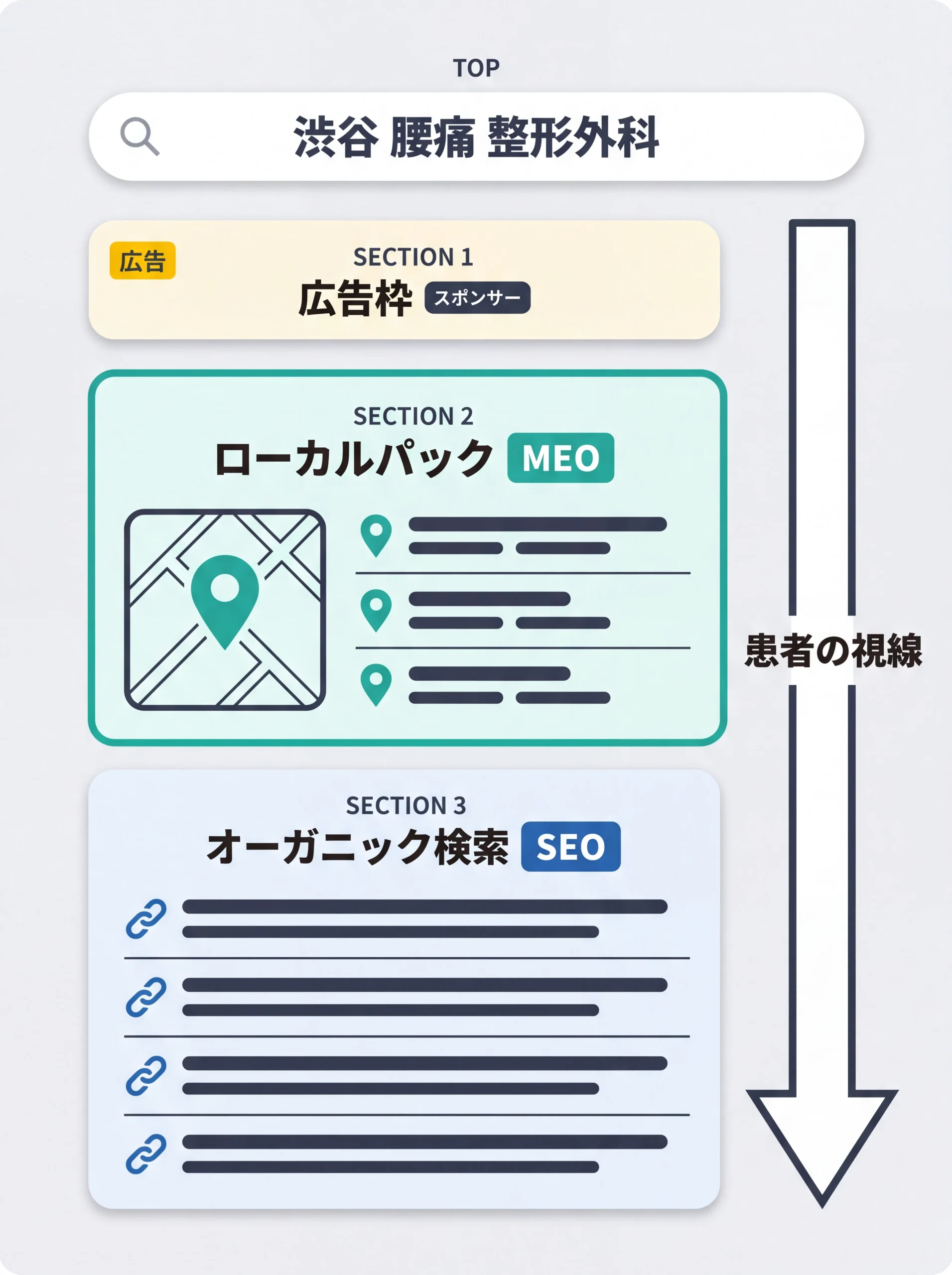 Google検索結果の広告・MAP・SEO表示構造
