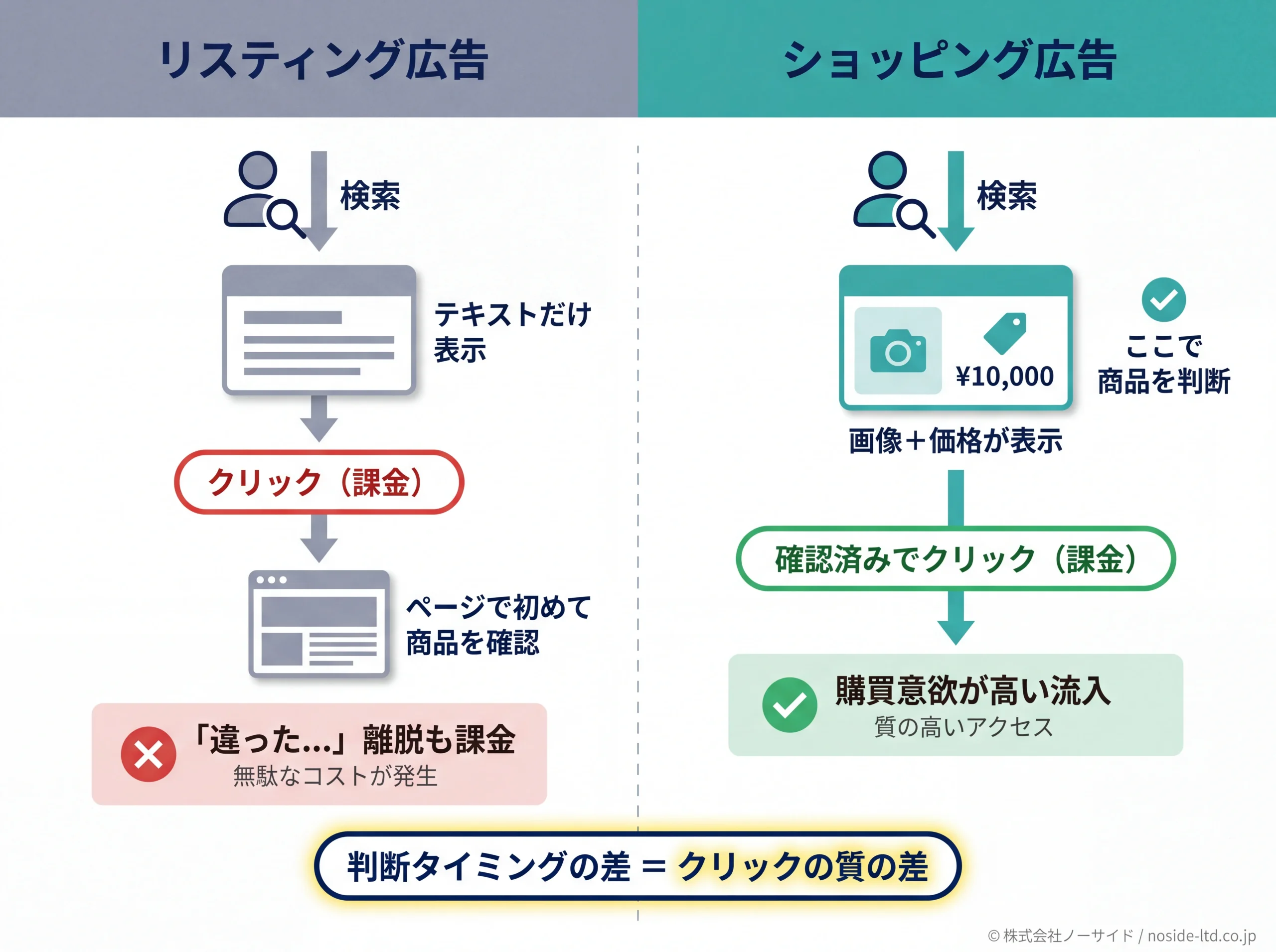 リスティング広告とショッピング広告のクリック品質比較