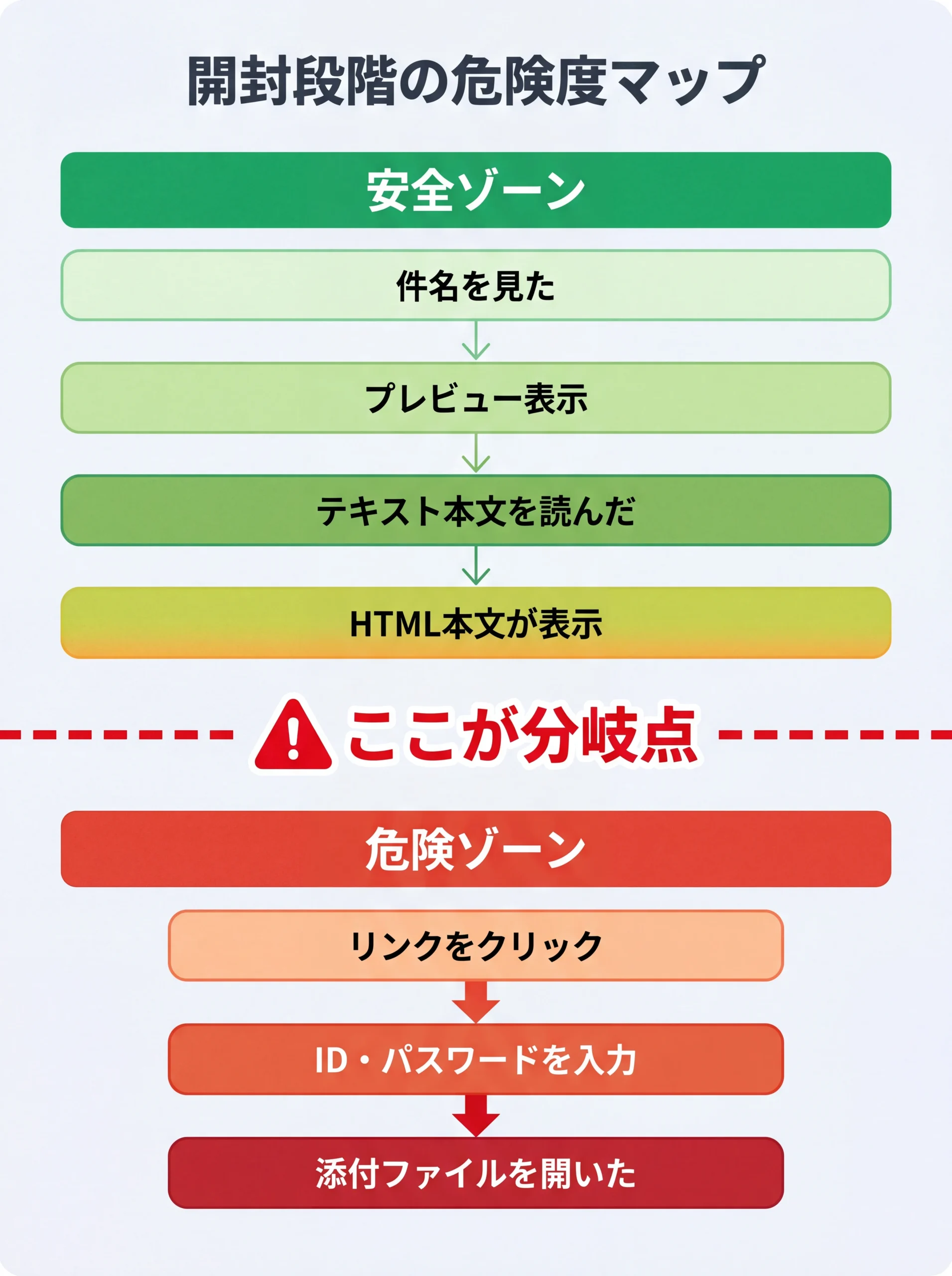 スパムメール開封7段階の危険度エスカレーション図