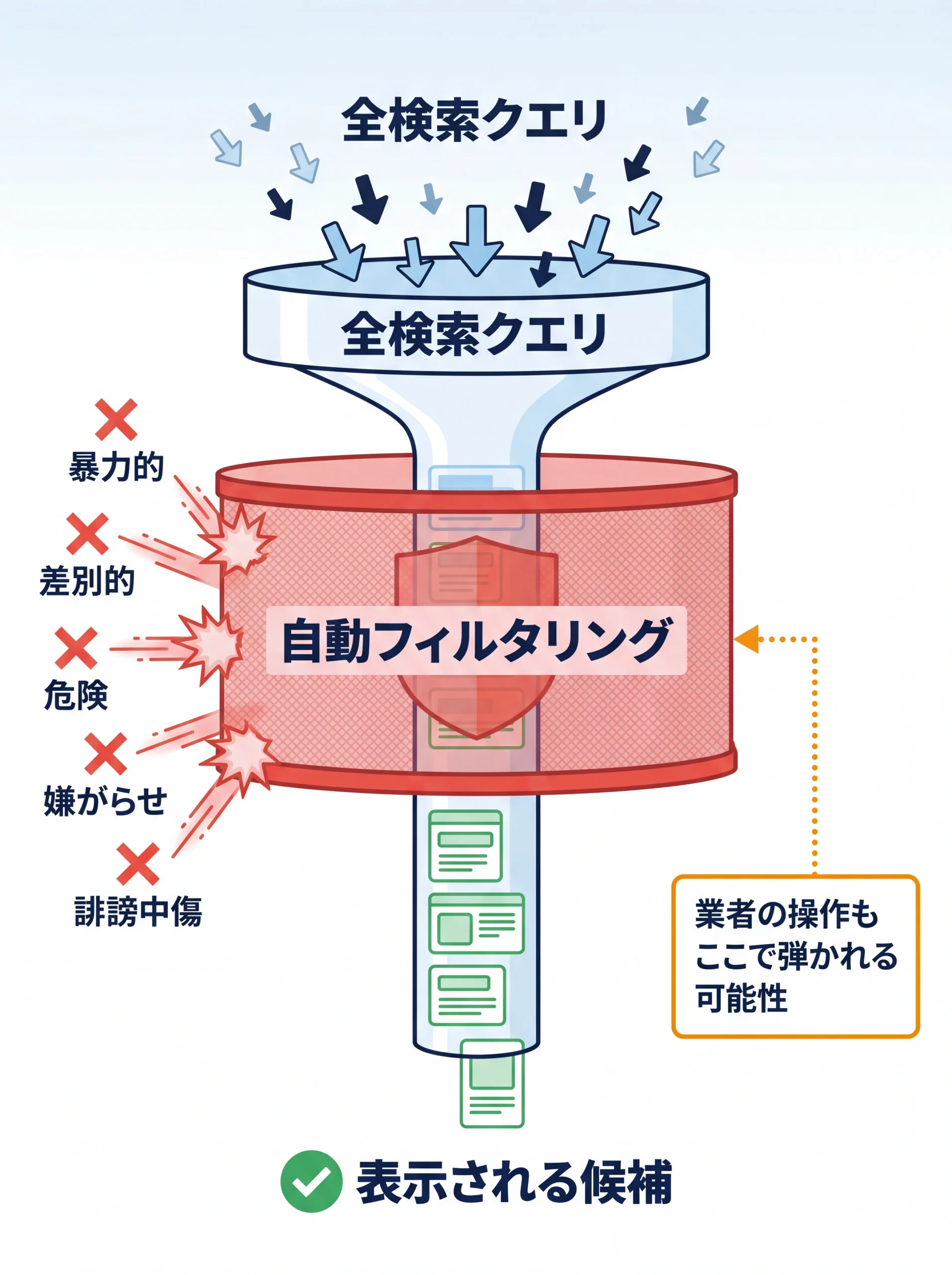 サジェスト自動フィルタリングの仕組み図解