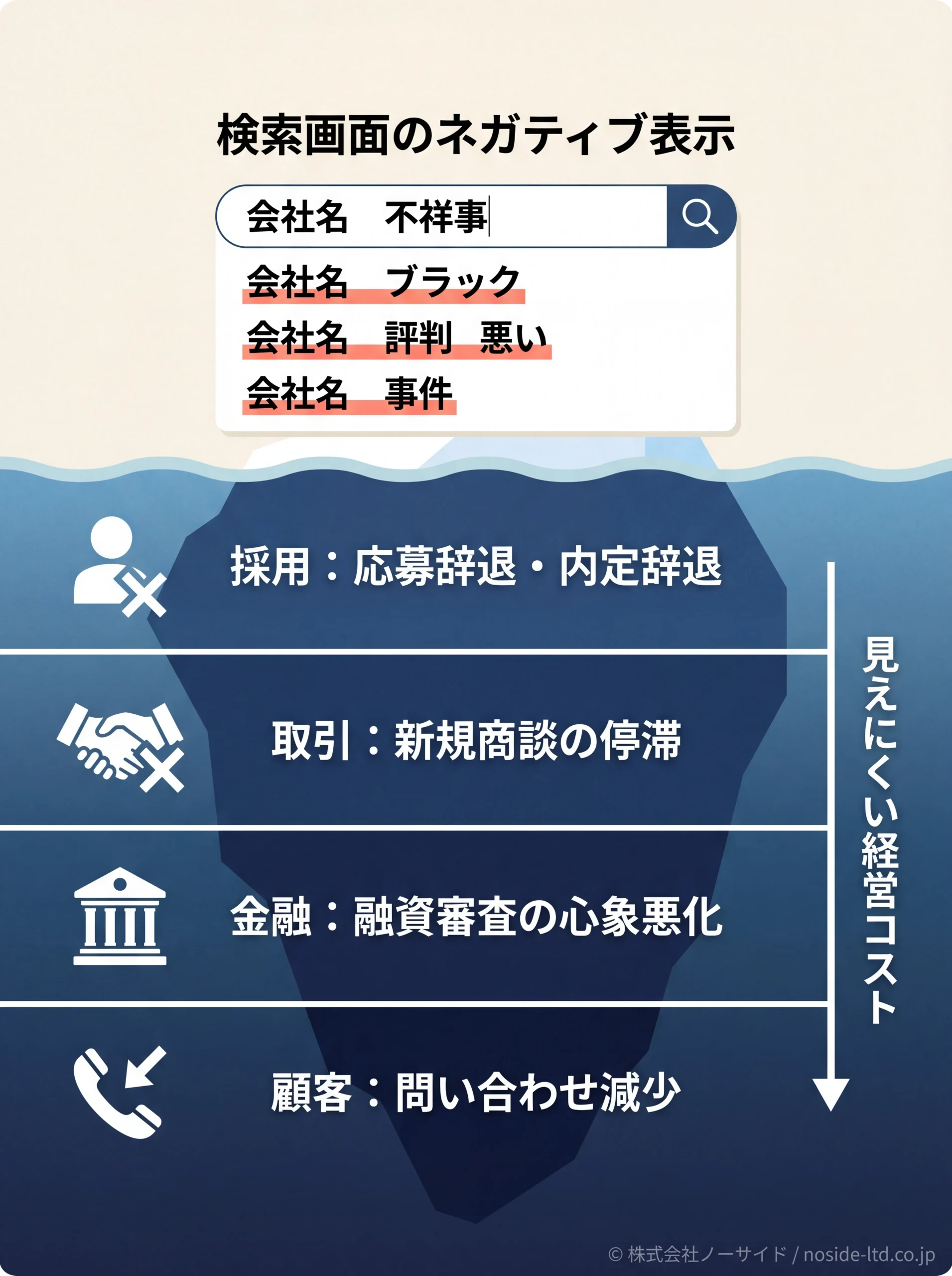 サジェスト汚染の経営影響を示す氷山図