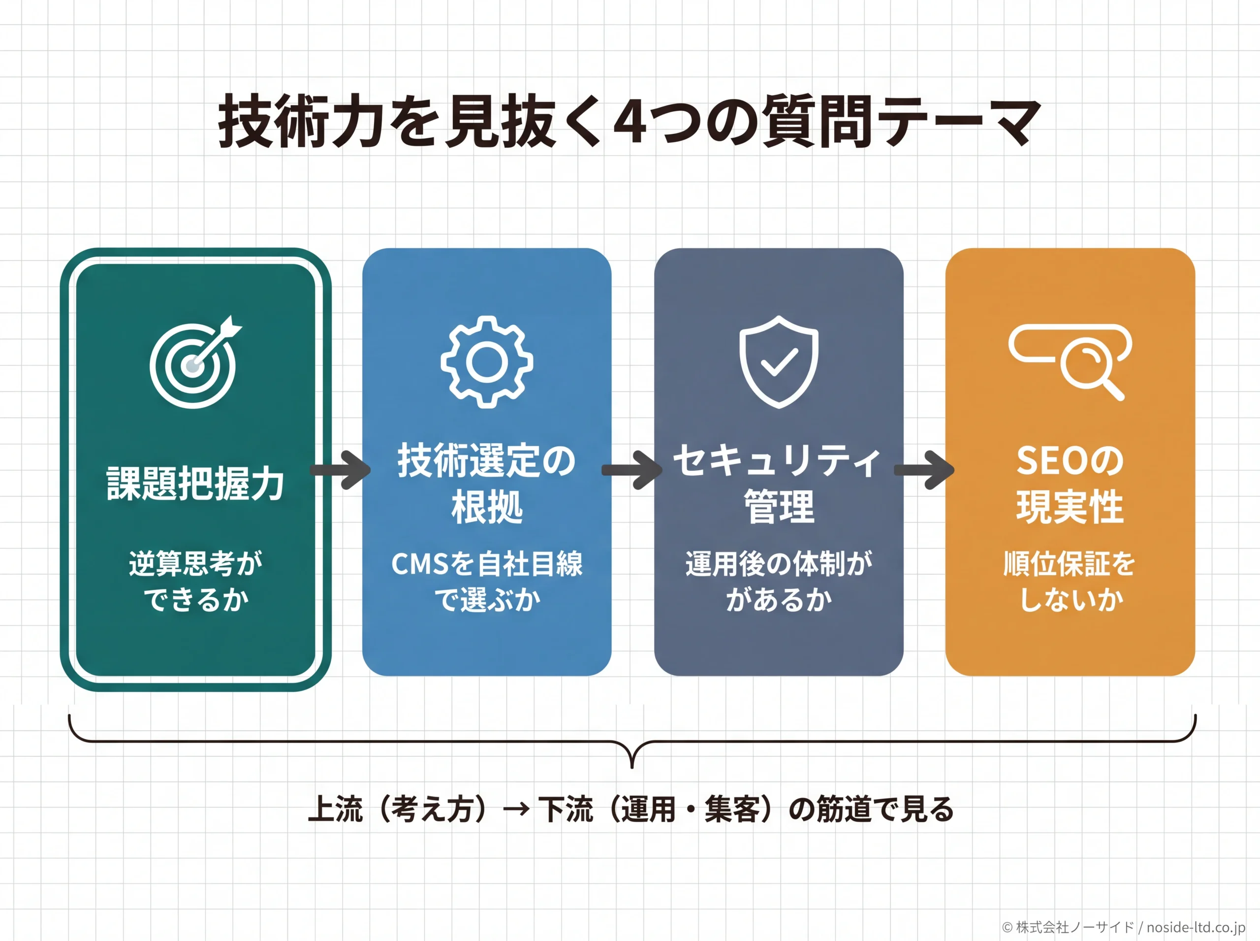 技術力を見抜く4質問テーマのフロー図解