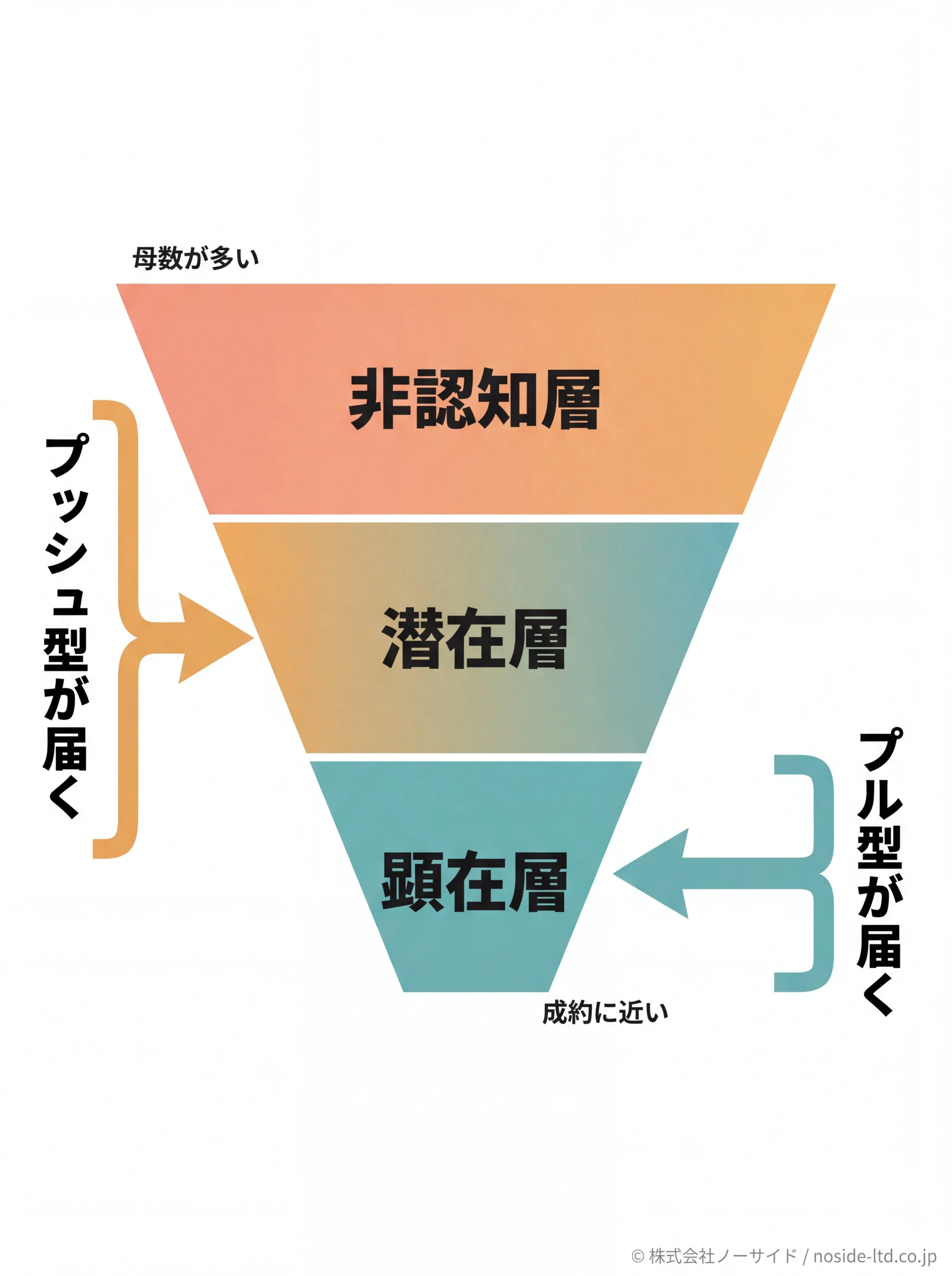 非認知・潜在・顕在の3層ファネルと広告対応図