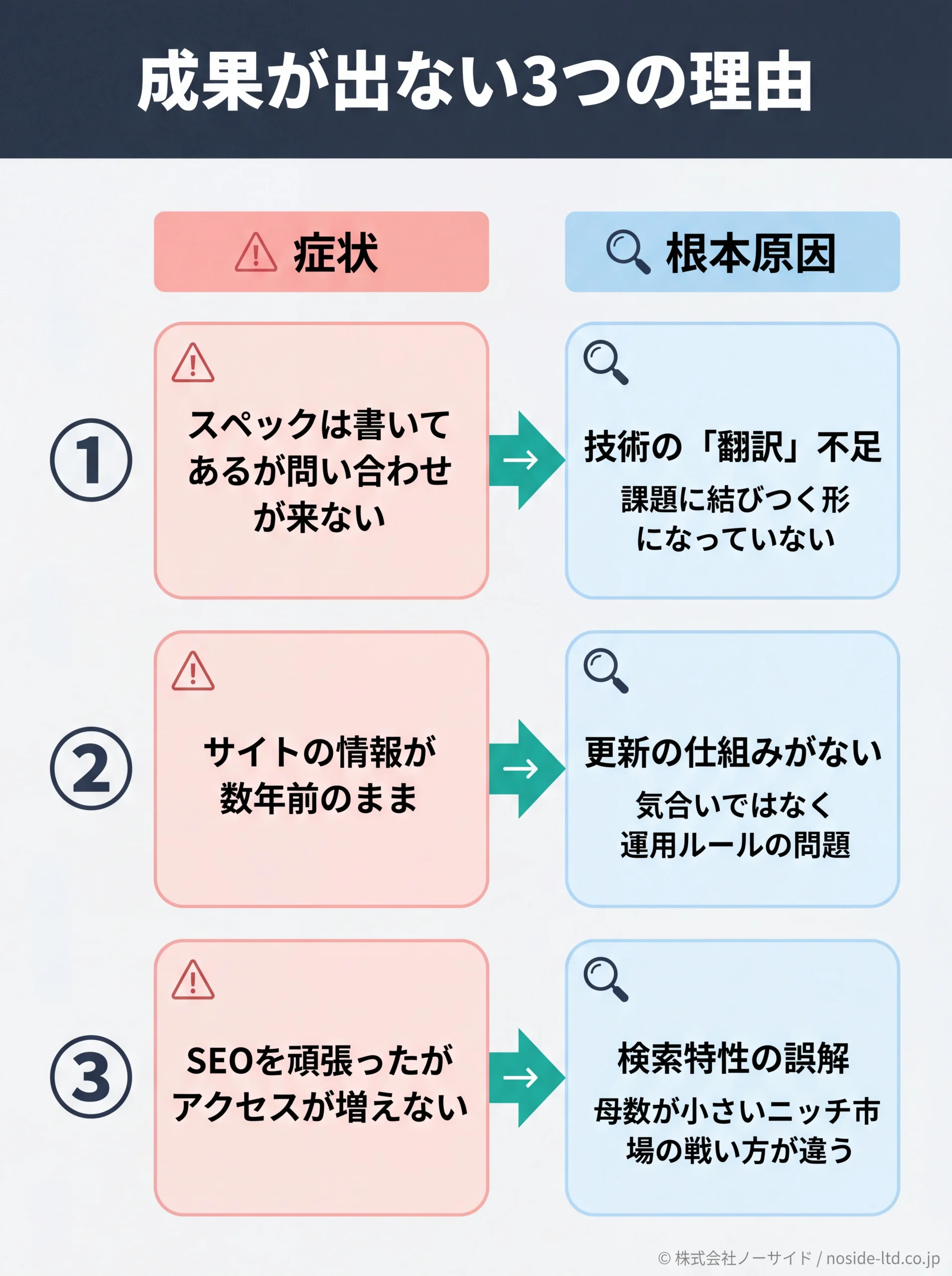 製造業Web集客が失敗する3原因の症状と根本原因