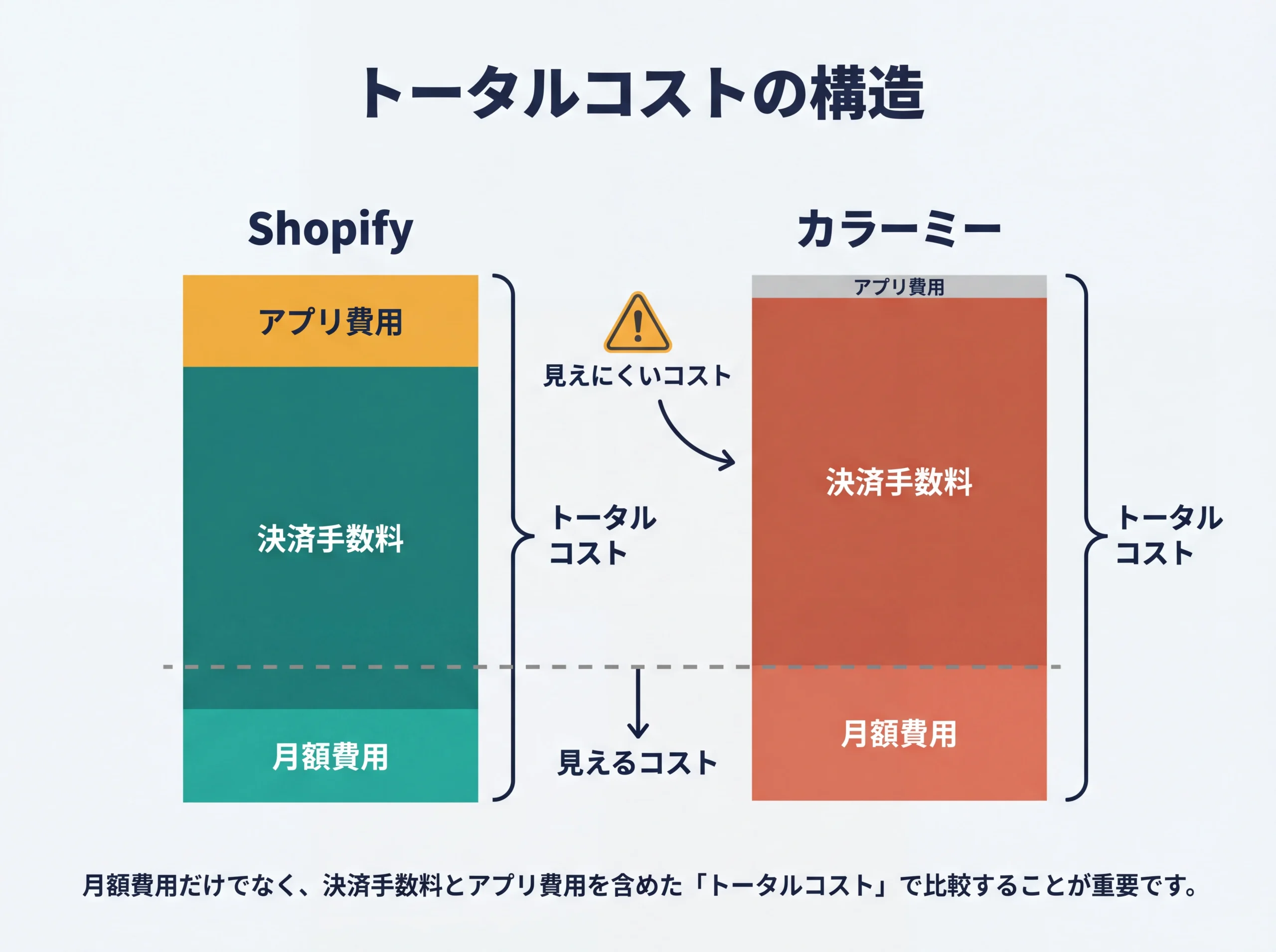 Shopifyとカラーミーのトータルコスト積み上げ構造図