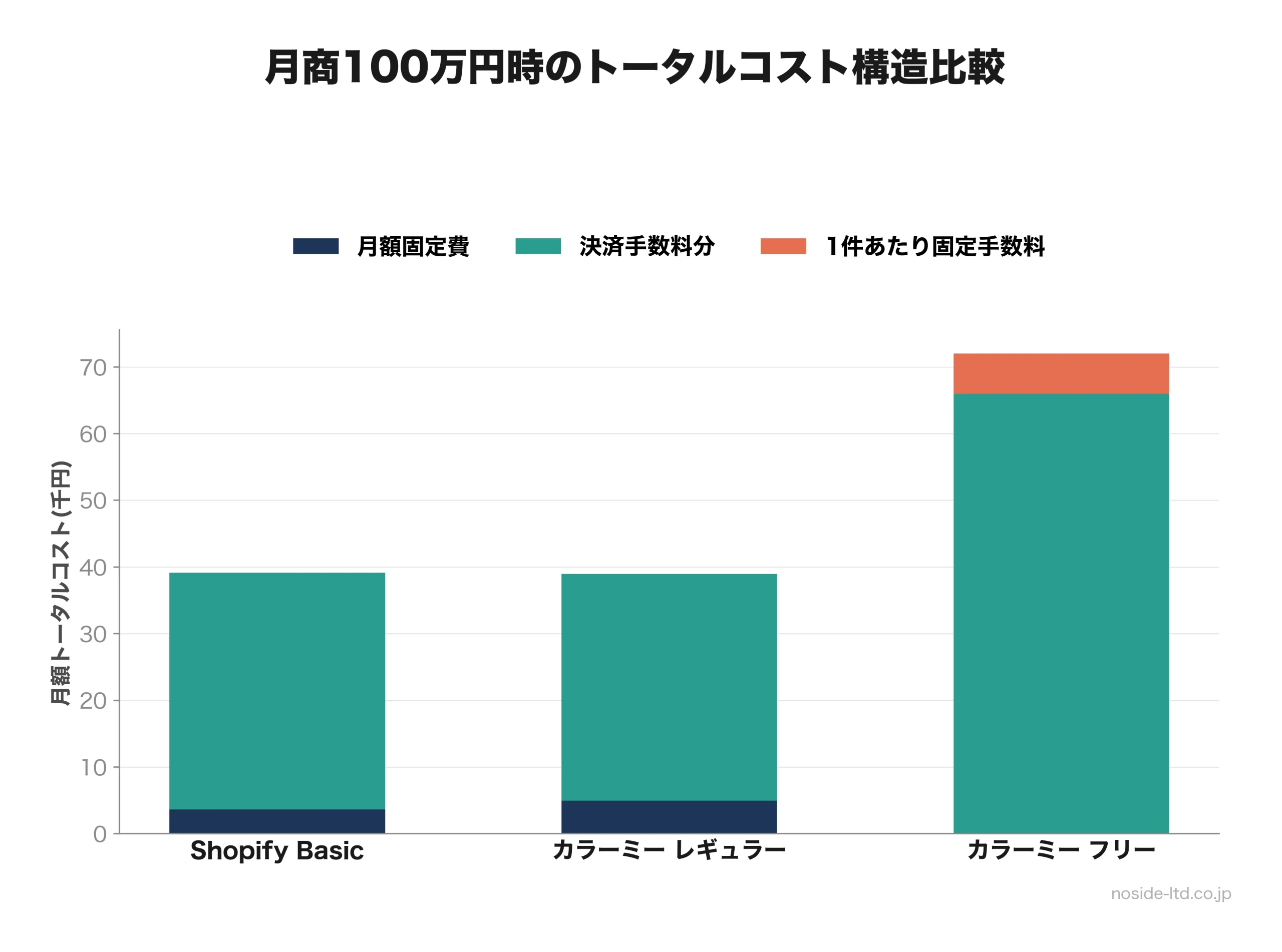 Shopifyとカラーミーのトータルコスト積み上げ構造図