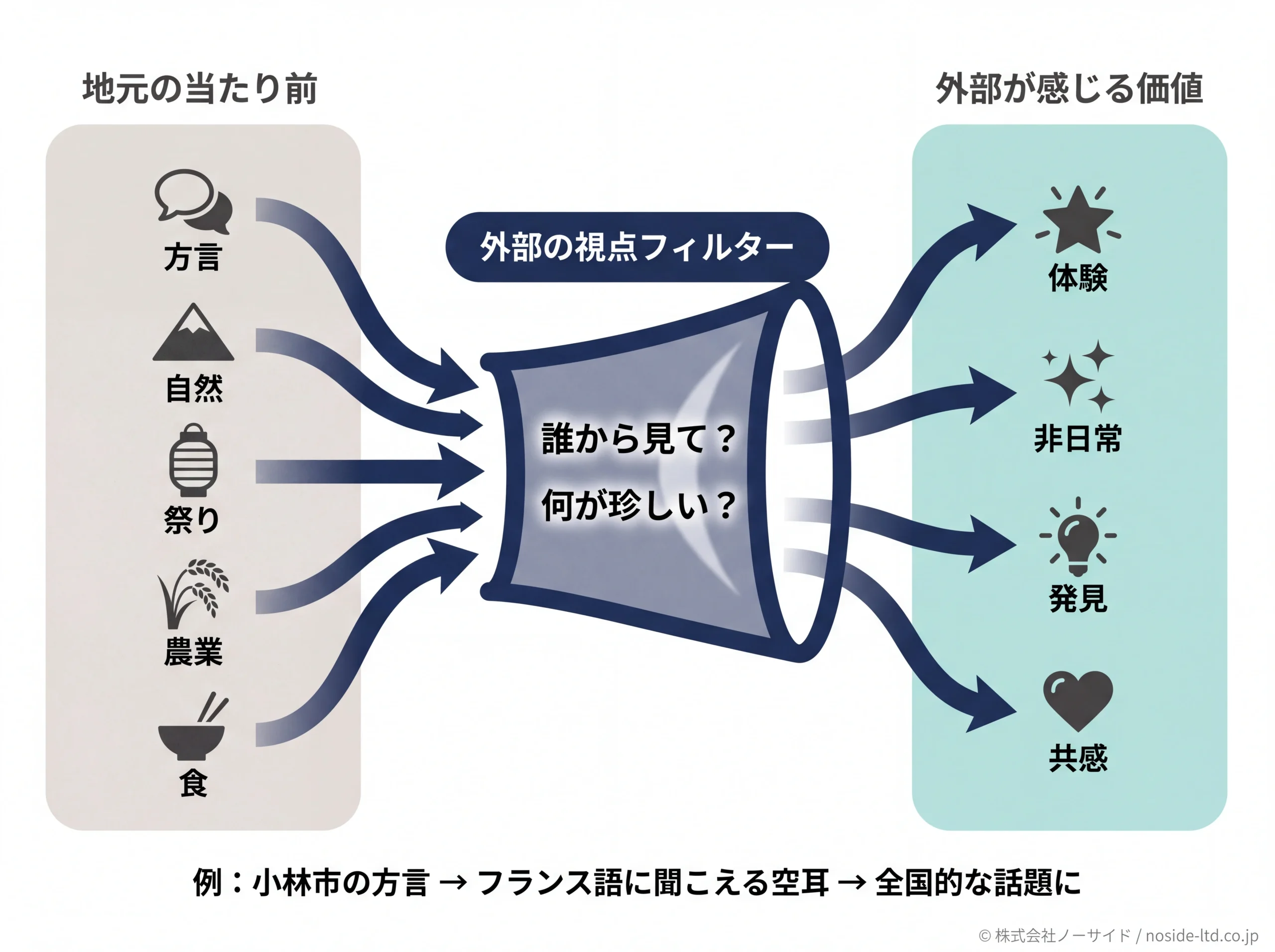 地域資源の価値変換フロー図