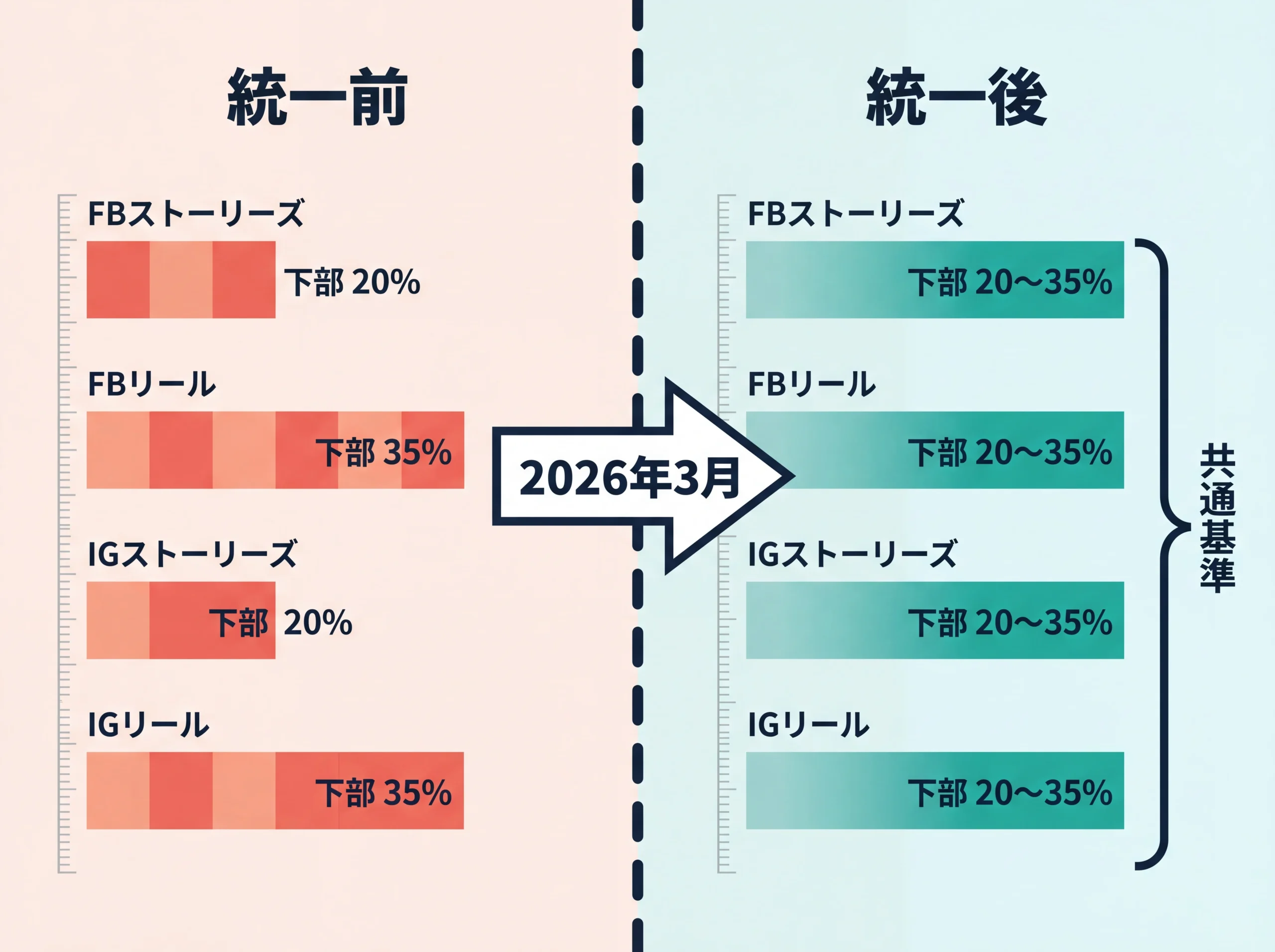 2026年3月統一改定のBefore/After比較図