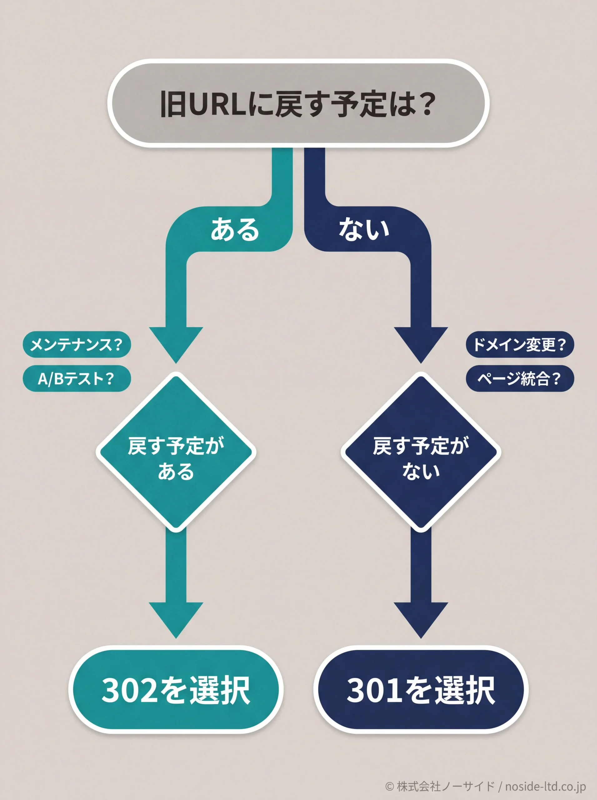 301と302の使い分け判断フローチャート