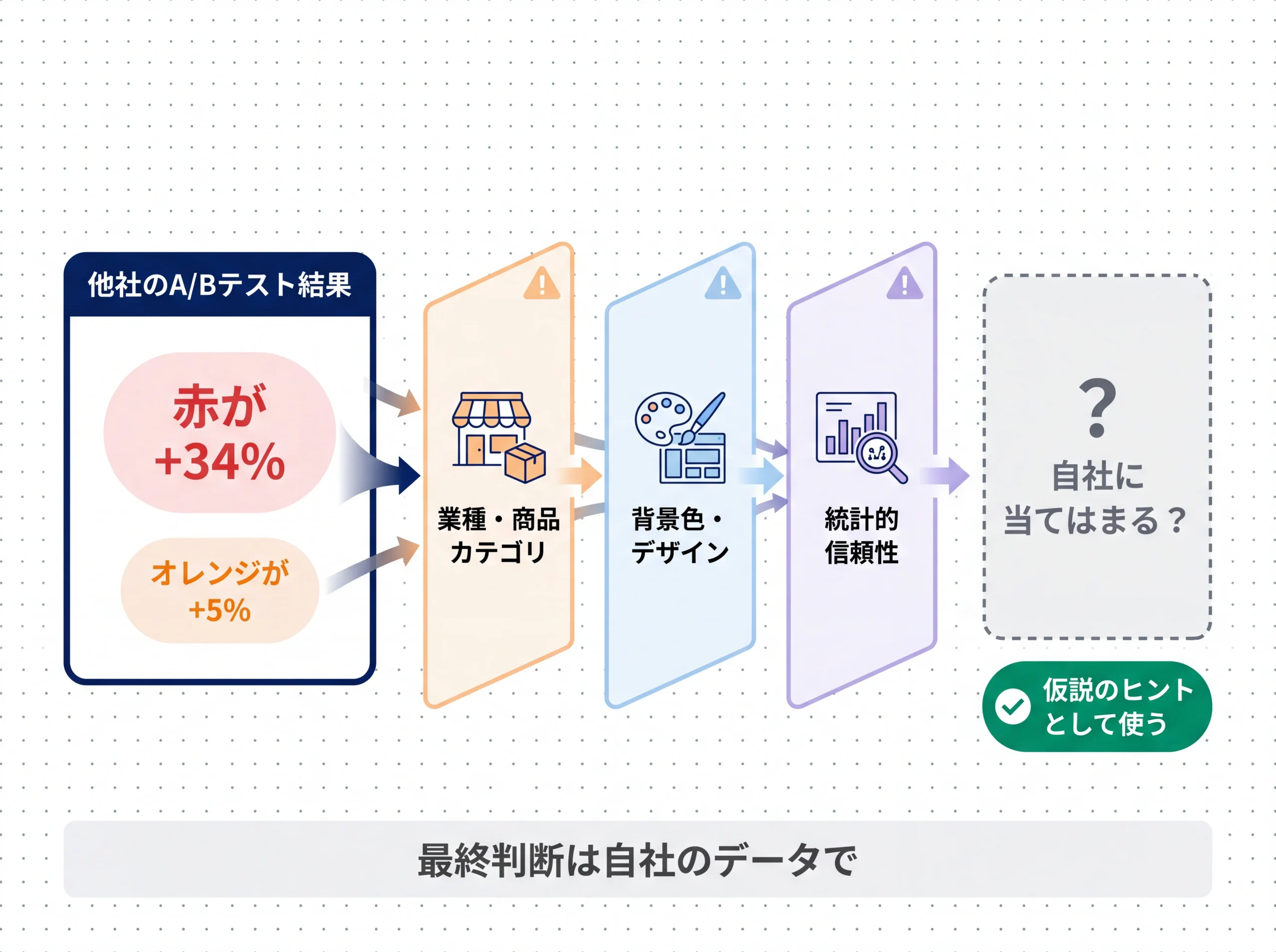 A/Bテスト結果を自社適用する際の3フィルター図