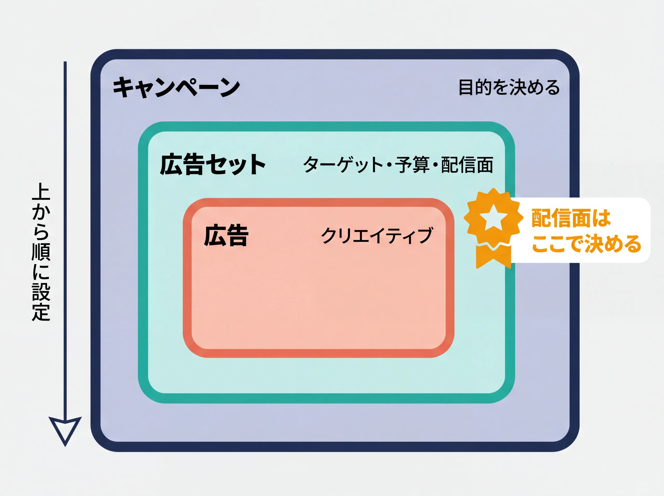 Meta広告マネージャの3層構造の入れ子図