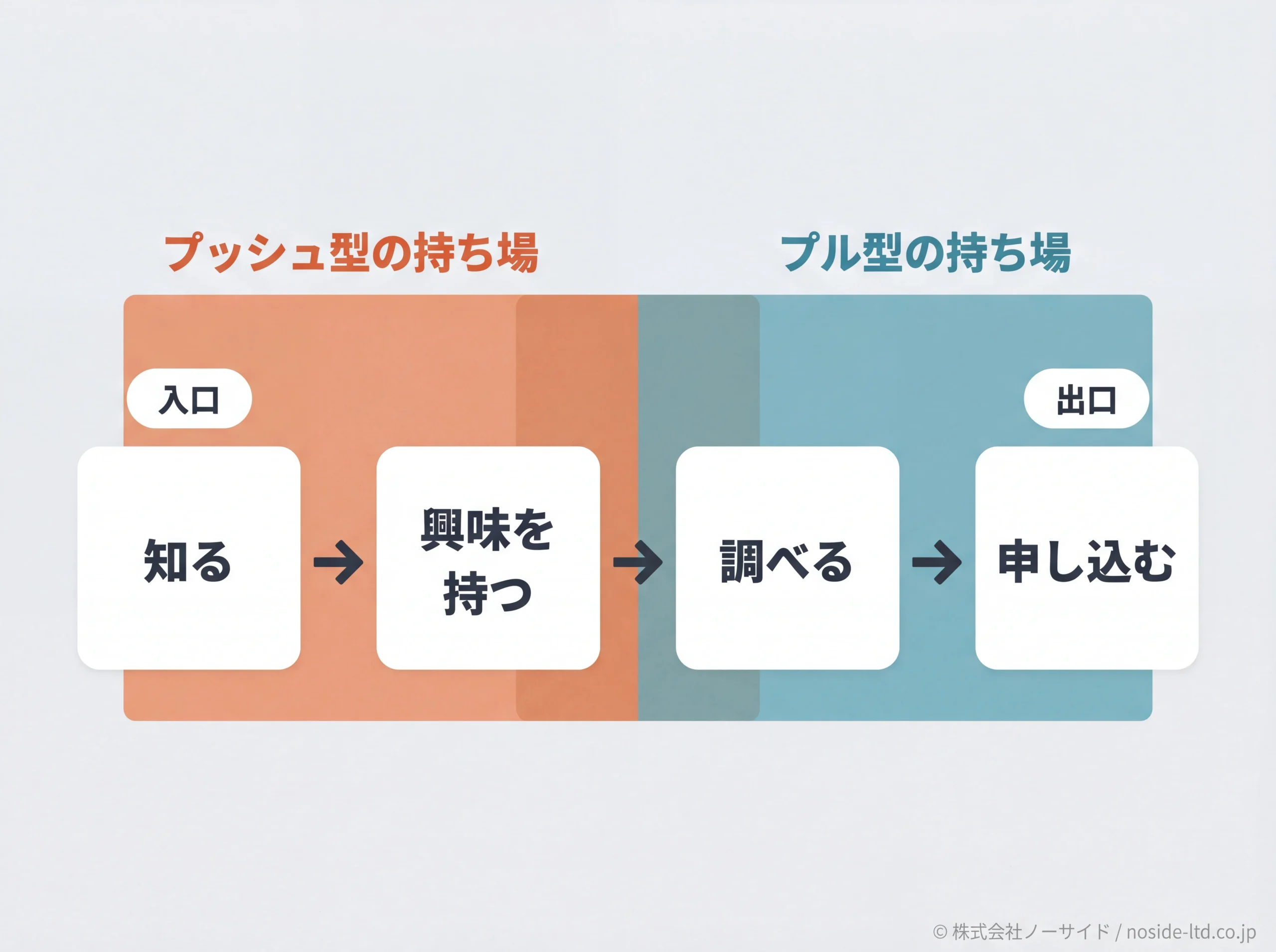 認知から成約までの流れとプッシュ型・プル型の持ち場