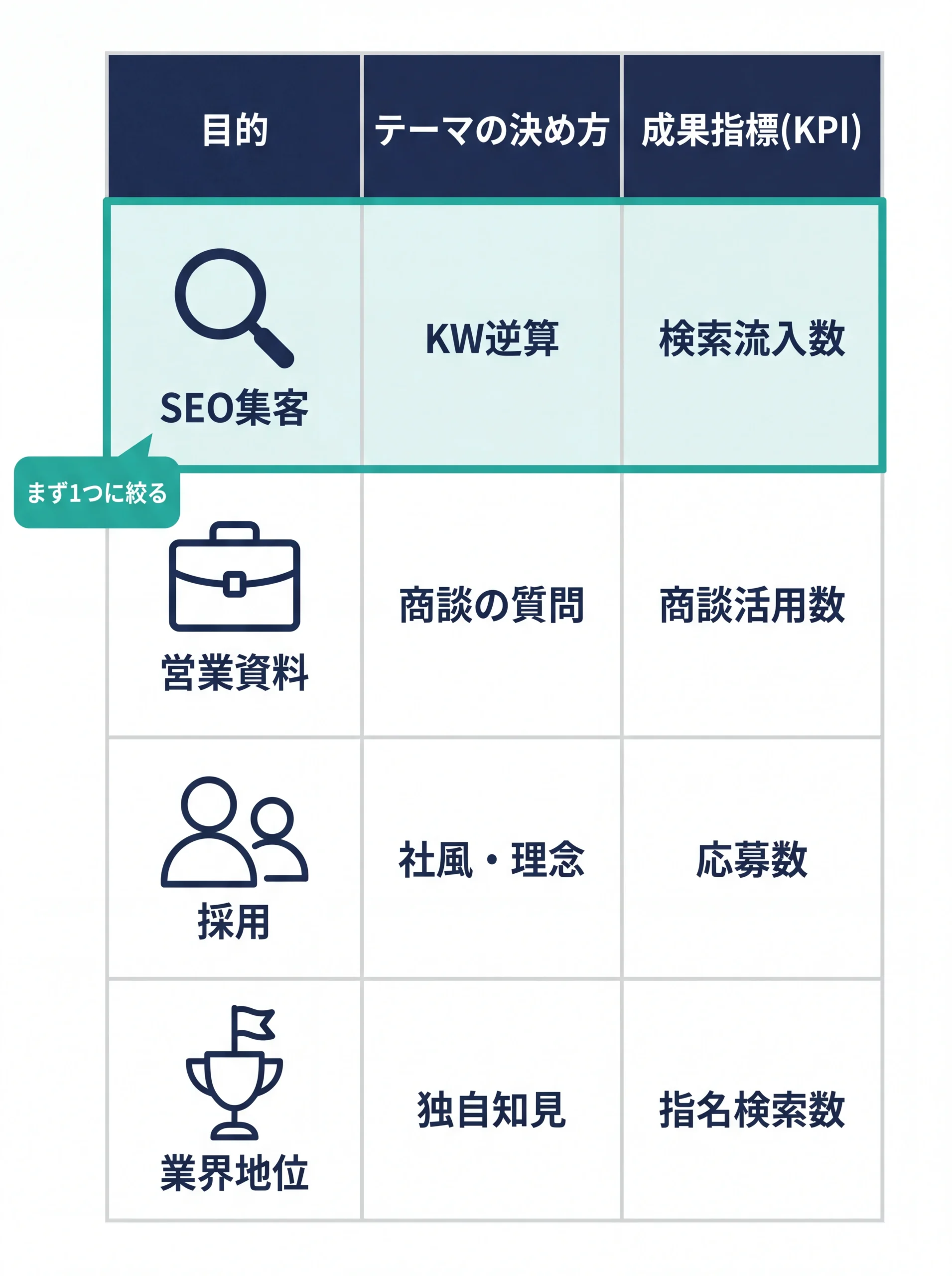 ブログ目的別のテーマ決め方とKPI一覧表