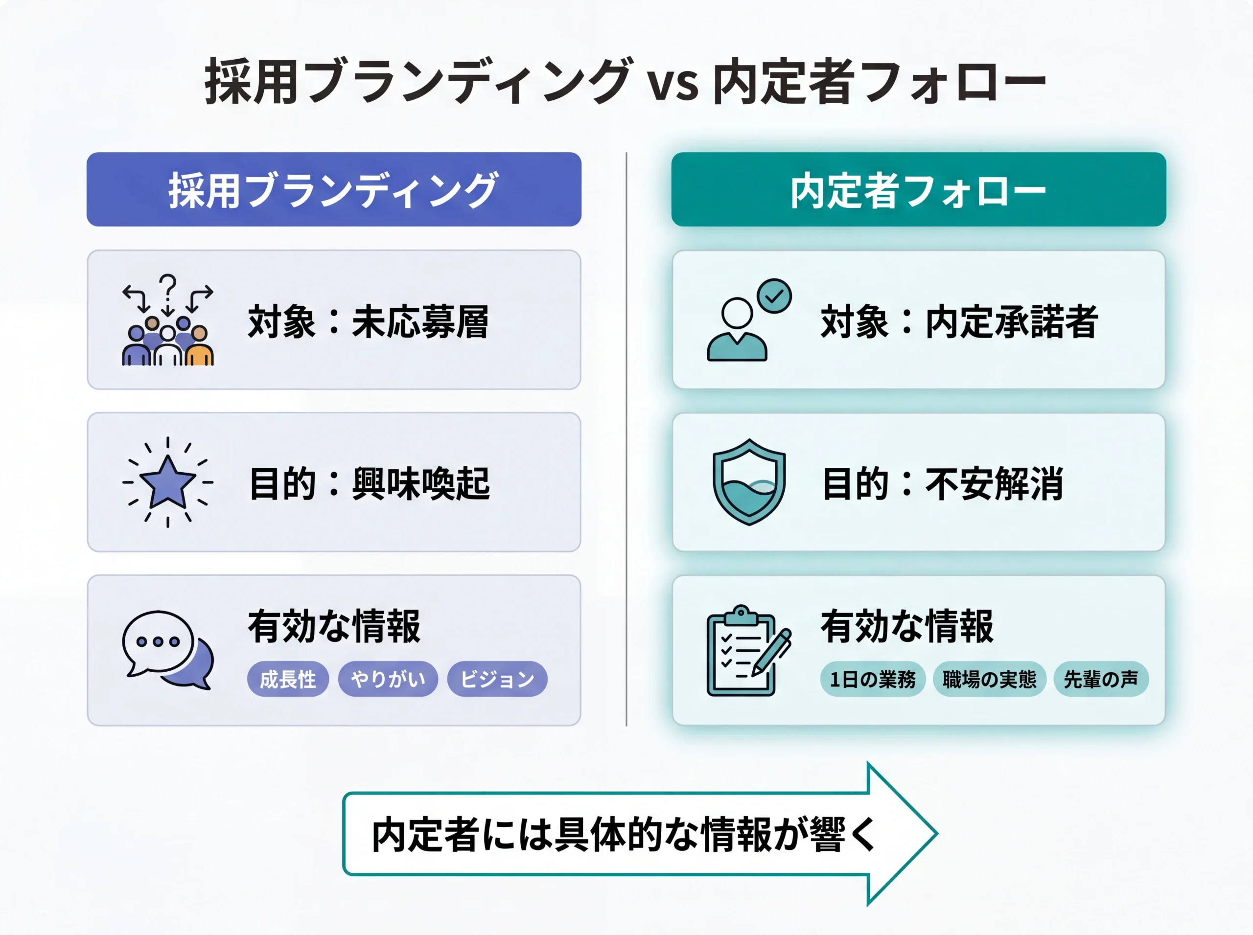 採用ブランディングと内定者フォローの目的の違い比較図